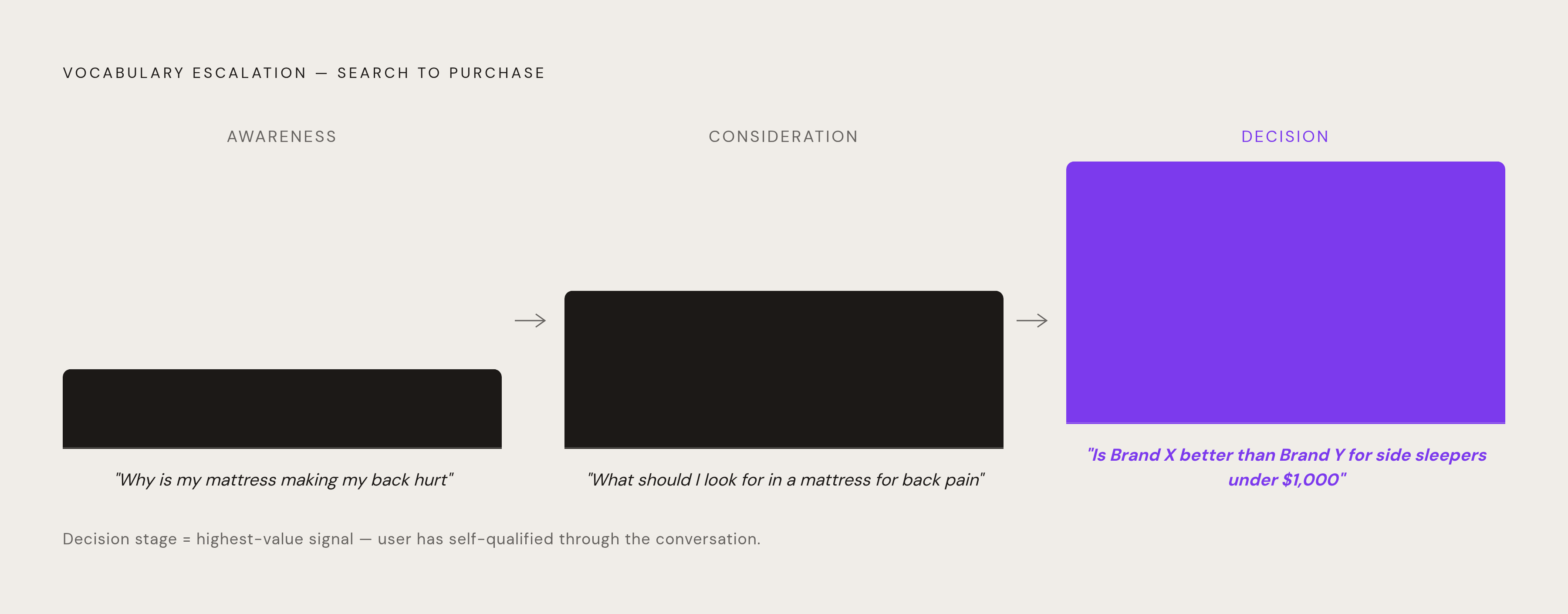 Diagram: How Intent Signals Escalate Across a High-Consideration Conversation. Visualizes: Show the three-stage vocabulary escalation a user moves through in a high-consideration AI conversation, using the verbatim example phrases from the article.