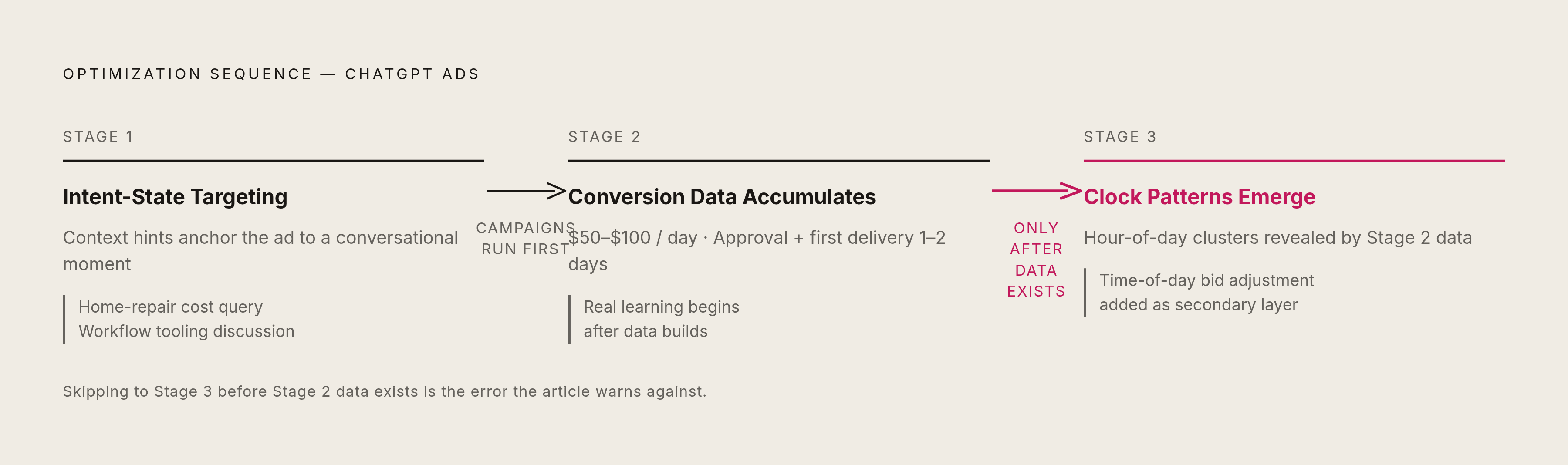 Diagram: Intent Signal vs. Clock Signal: A One-Way Data Sequence. Visualizes: Show a three-stage sequential flow that captures the article's core argument about how advertisers should build optimization data on ChatGPT Ads.