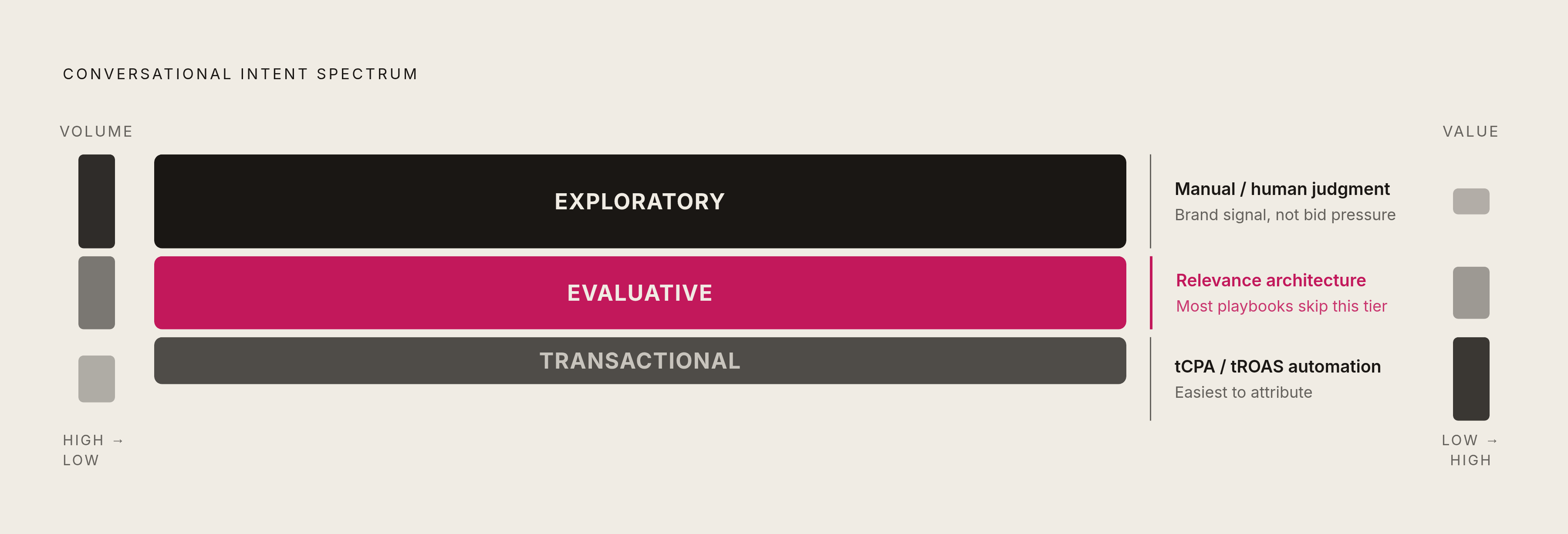 Diagram: Three Intent States, One Chat Window. Visualizes: Visualize a vertical spectrum or stepped funnel showing the three conversational intent states described in the article: Exploratory/Informational (highest volume, lowest commercial…