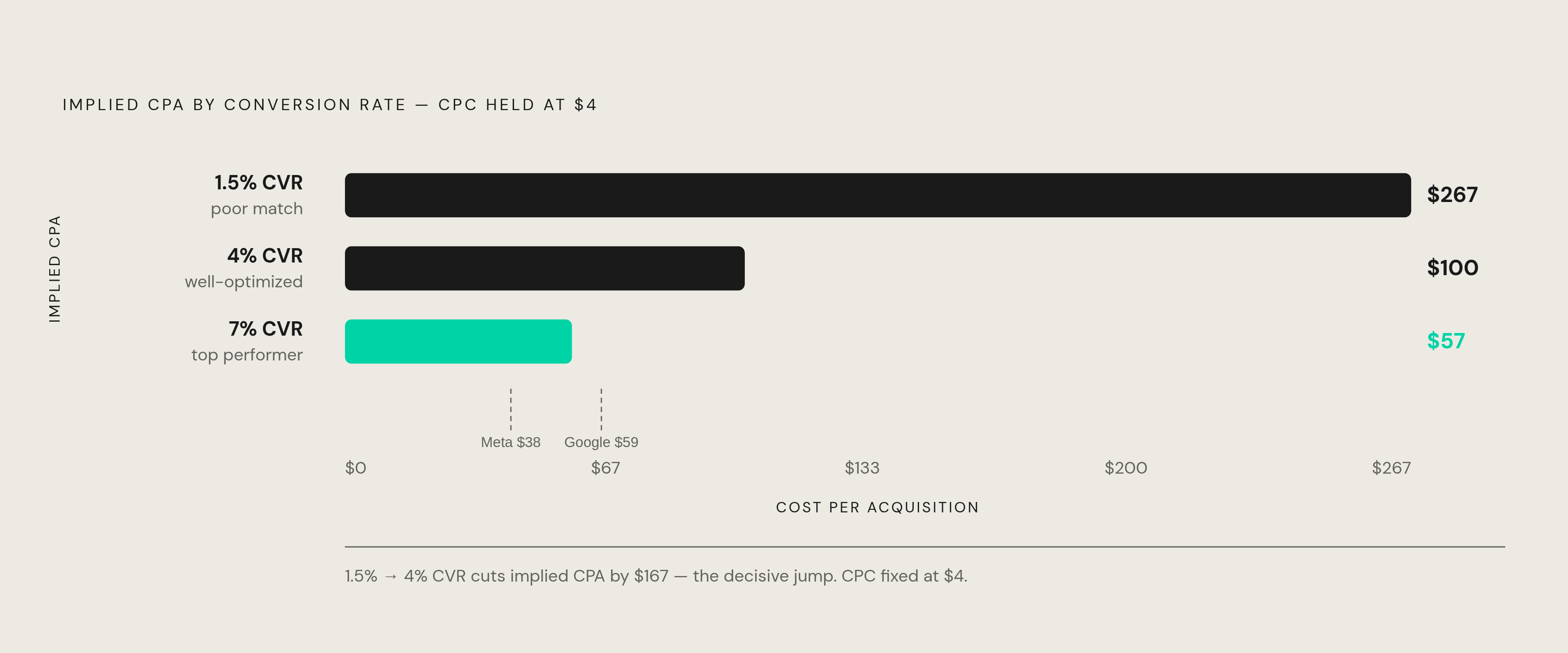 Diagram: Conversion Rate Is the Only Lever That Matters. Visualizes: Visualize how conversion rate — not CPC — drives implied CPA on ChatGPT ads, using three scenarios the article explicitly calculates.