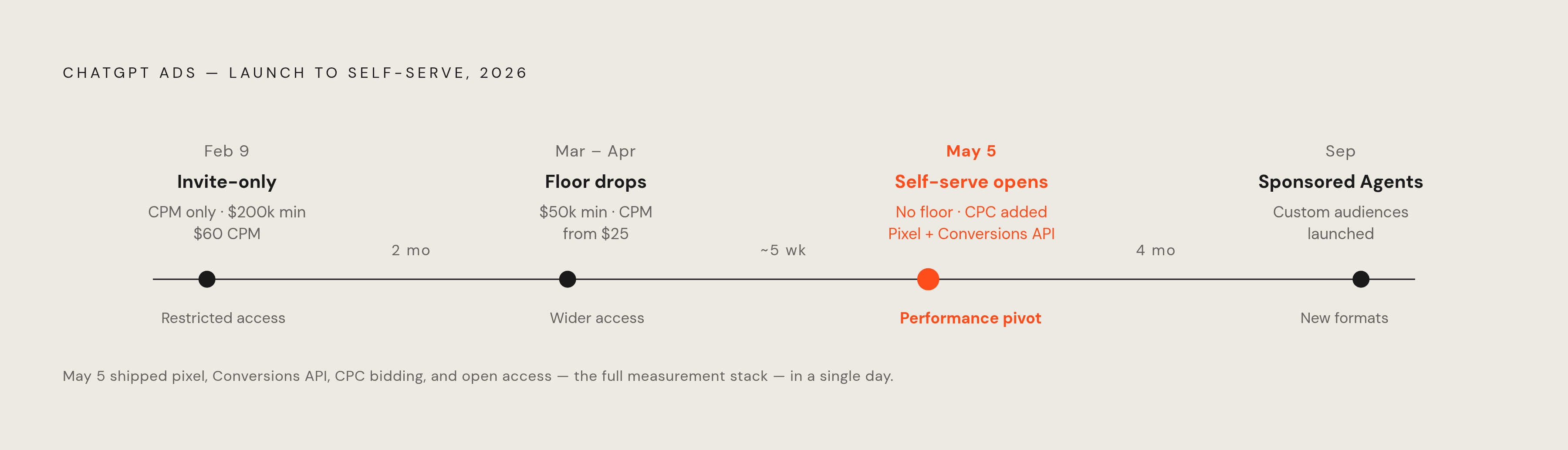Diagram: From Closed Pilot to Open Platform: ChatGPT Ads in 2026. Visualizes: Show the rapid evolution of ChatGPT Ads from launch to self-serve in four discrete milestones: Feb 9 2026 — invitation-only, CPM-only, $200,000 minimum spend, $60 CPM…