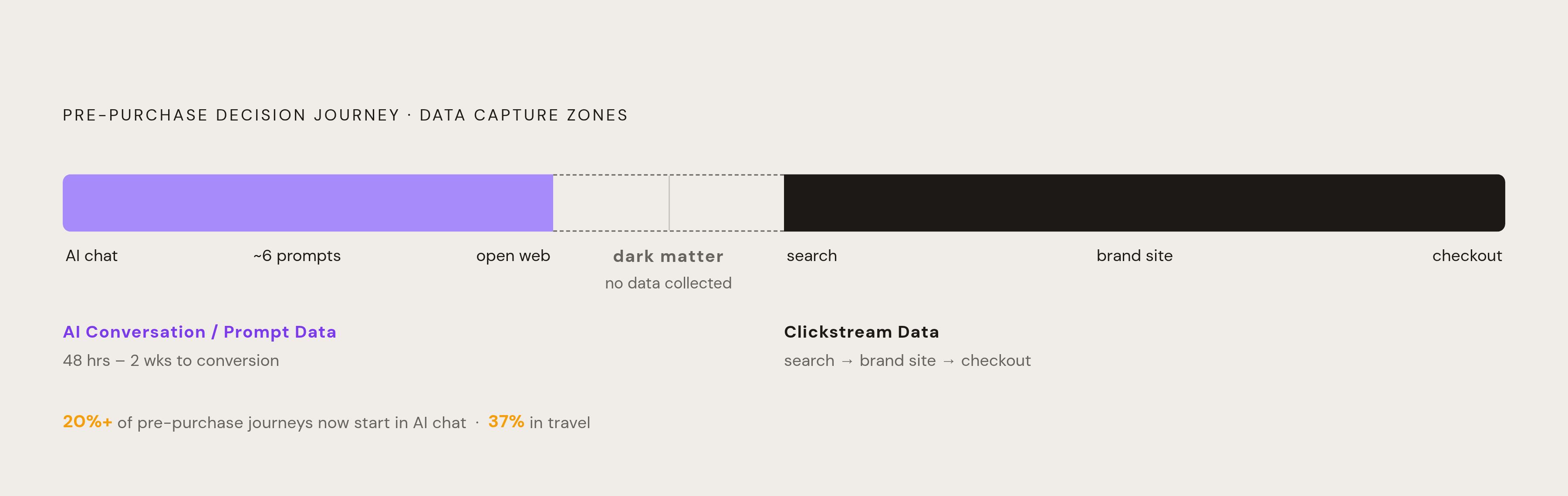 Diagram: Where Prompt Data and Clickstream Data Sit on the Purchase Path. Visualizes: Visualize a linear purchase journey timeline showing two non-overlapping data capture zones.