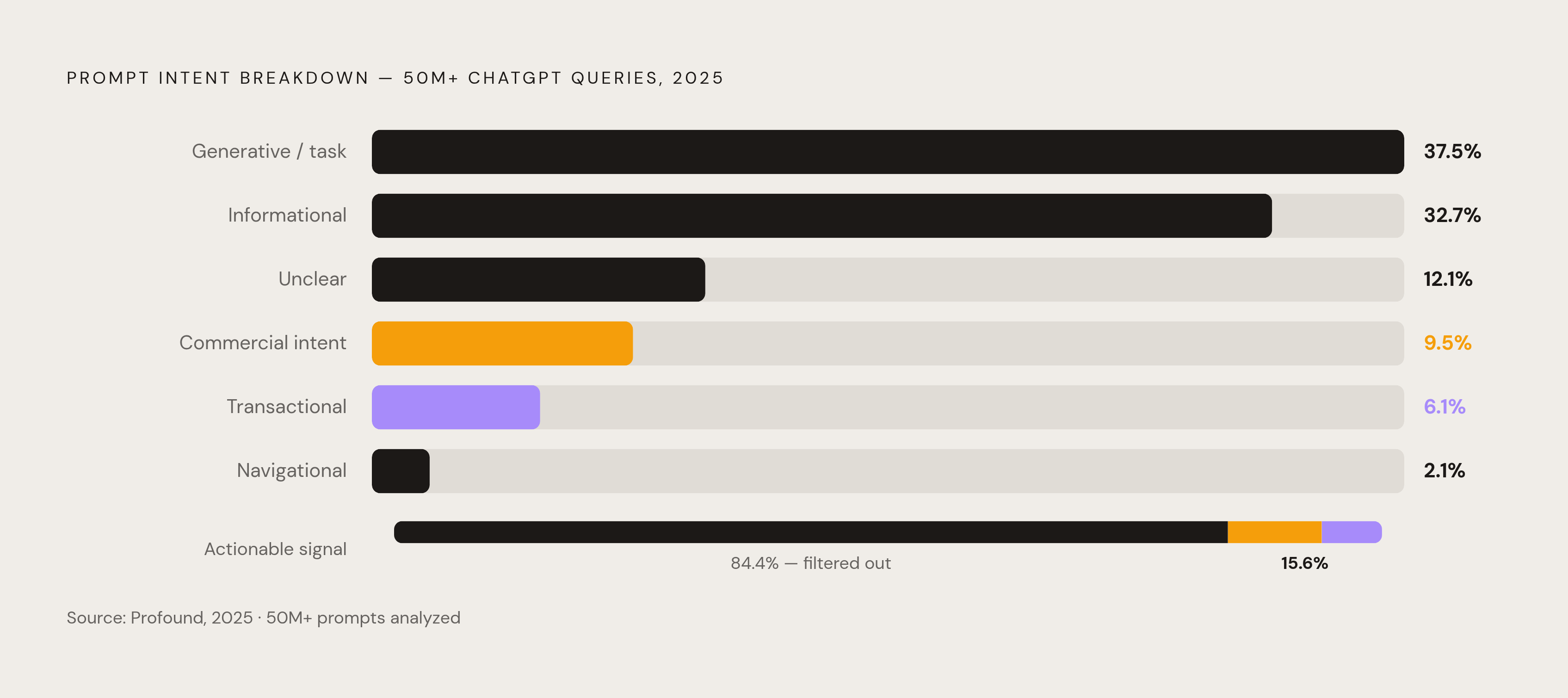 Diagram: What Prompt Data Is Actually Made Of. Visualizes: Show a proportional breakdown of 50 million+ ChatGPT prompts analyzed by Profound in 2025: 37.5% generative/task-completion, 32.7% informational, 12.1% unclear, 9.5% commercial intent, 6.1%…