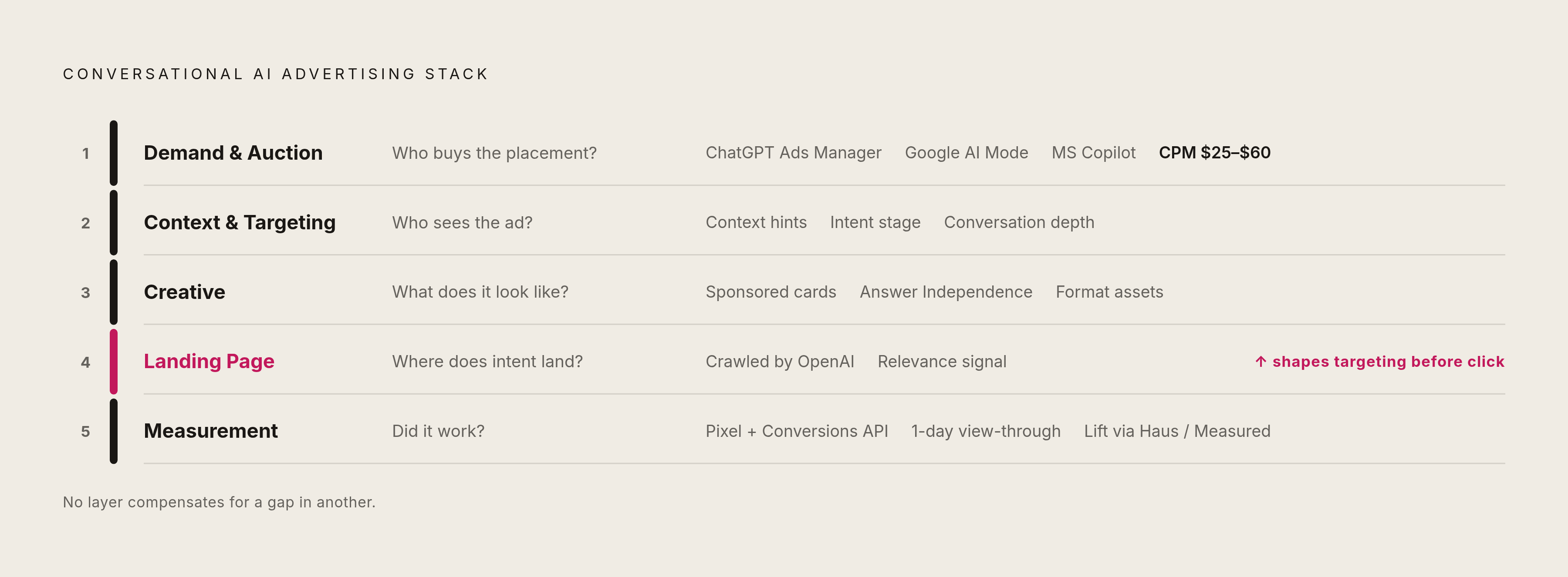 Diagram: Five Layers of a Conversational AI Ad Stack. Visualizes: Visualize the five distinct functional layers that make up a conversational AI advertising stack, shown as a vertical sequence or stepped flow: Layer 1 — Demand & Auction (ChatGPT…