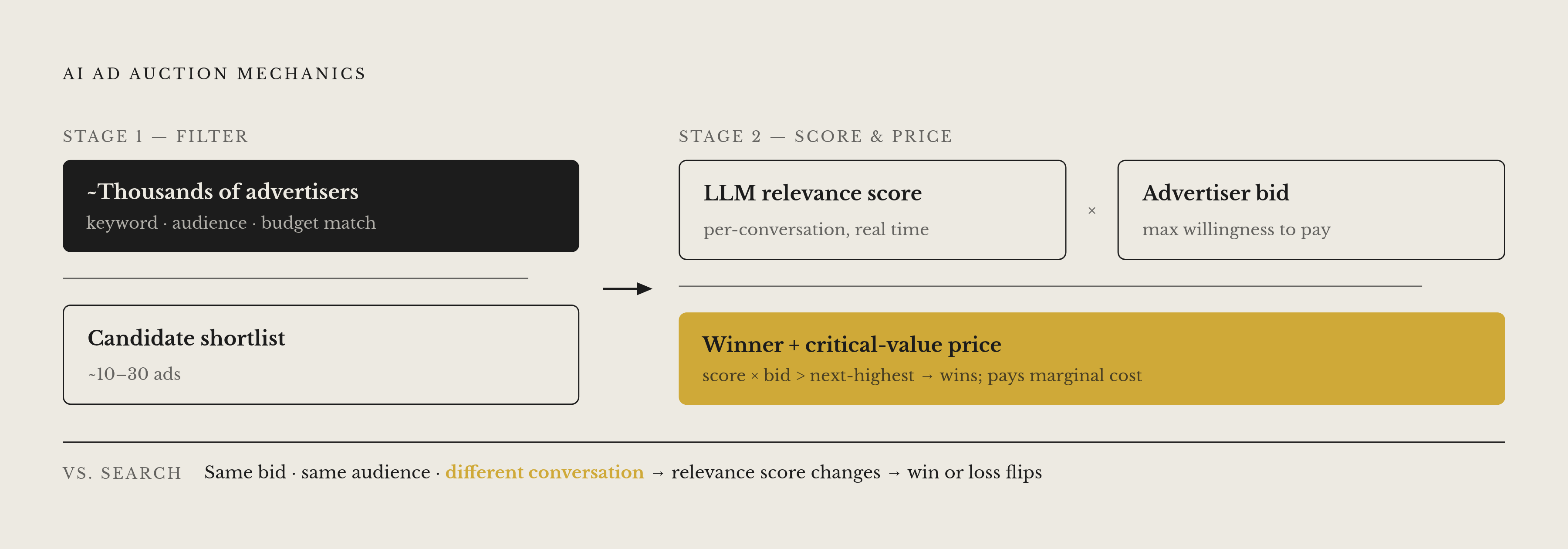 Diagram: The Two-Stage LERA Auction Inside an LLM. Visualizes: Visualize how an AI ad auction works in two sequential stages, contrasting it with the familiar search and social models.