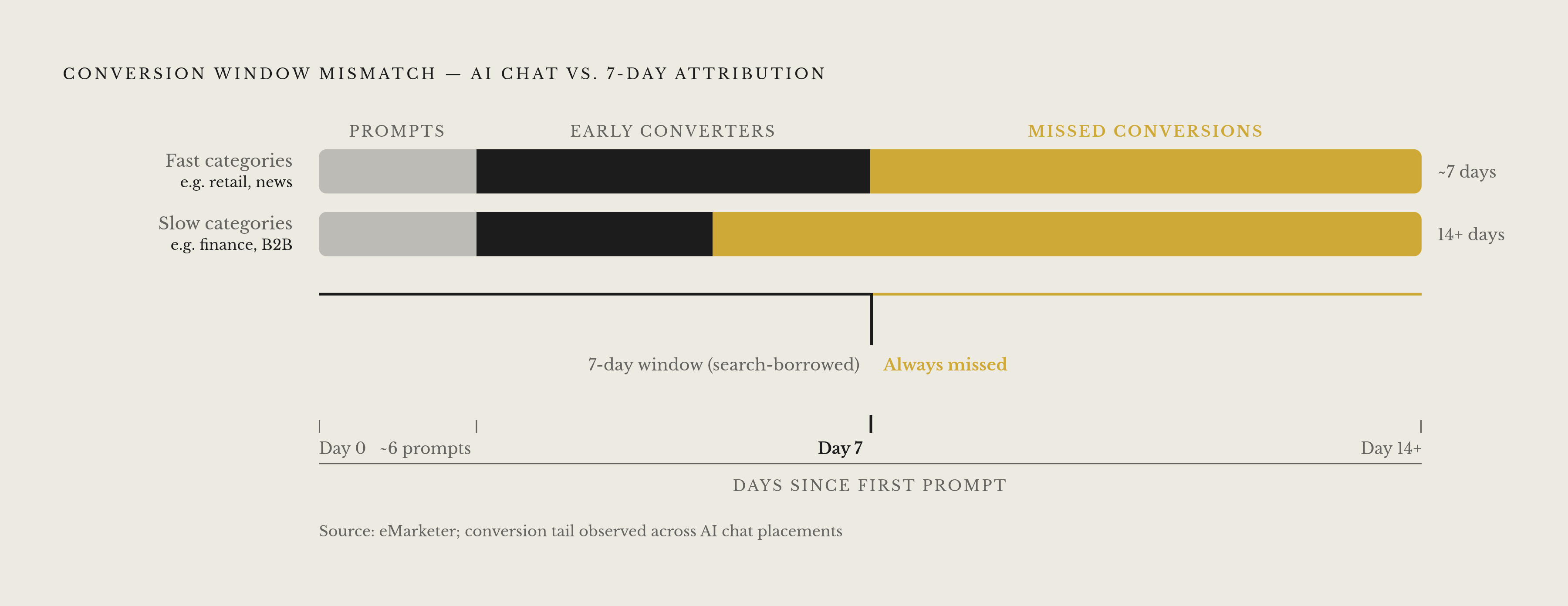 Diagram: The Conversational Attribution Gap. Visualizes: Show the mismatch between a standard 7-day attribution window and the actual conversion timeline for AI chat placements.