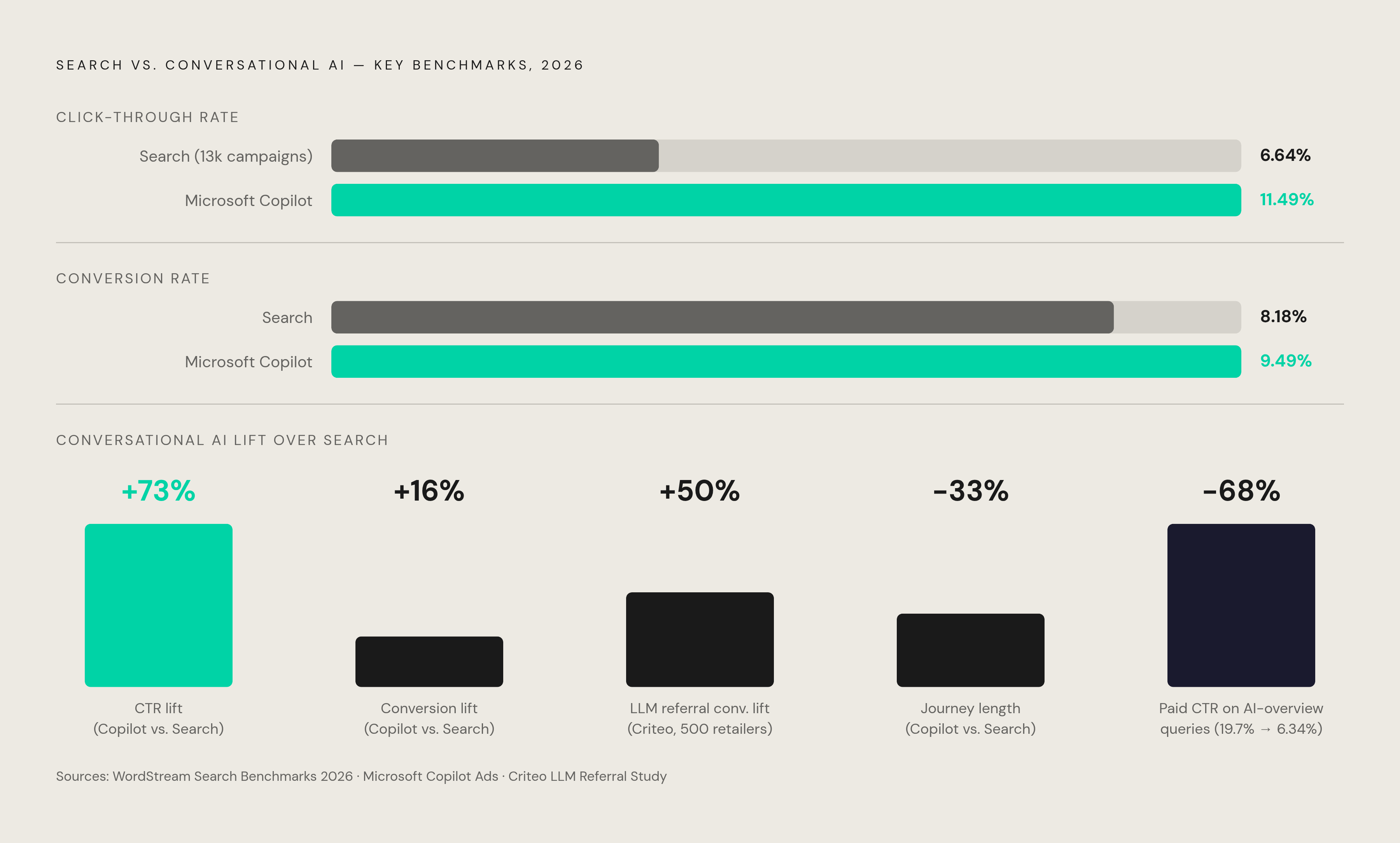 Diagram: Chat vs. Search: What the Early Numbers Show. Visualizes: Visualize a side-by-side performance comparison between legacy search and early conversational AI ad channels, using the concrete benchmarks in the article.