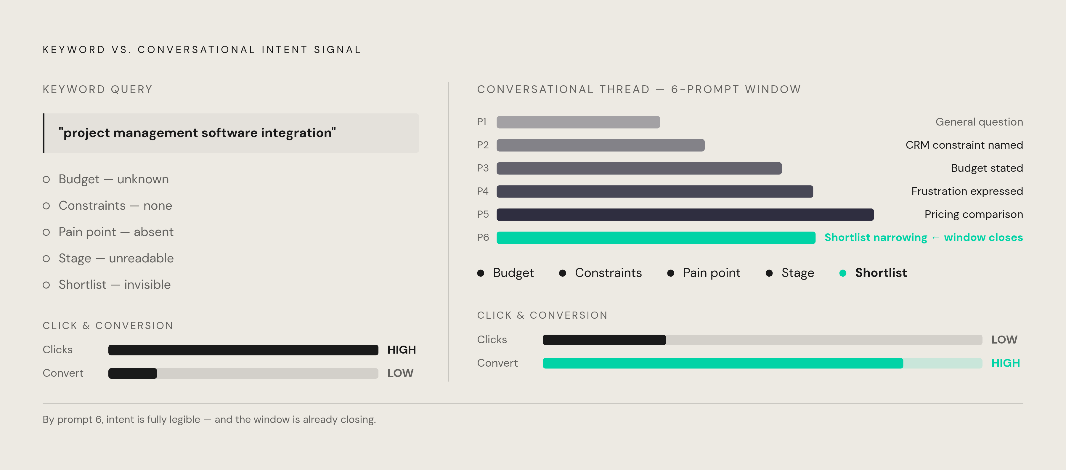 Diagram: How Intent Signal Depth Changes Across the Conversation. Visualizes: Contrast a single keyword query against a multi-turn conversational thread to show the qualitative leap in intent signal.