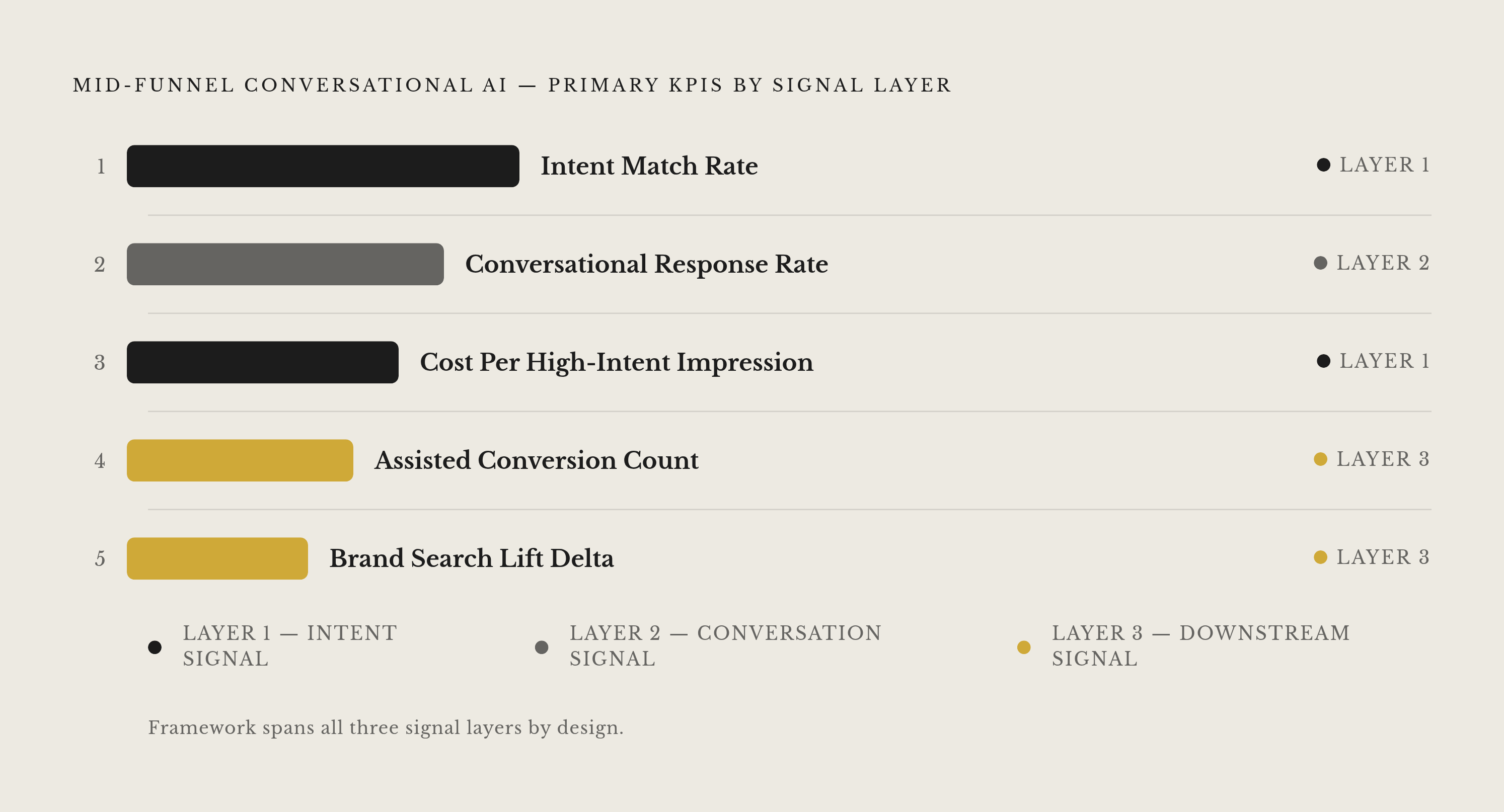 Diagram: The Five-Metric Baseline for a Mid-Funnel Conversational AI Campaign. Visualizes: Show a ranked or stacked list of the five primary KPIs recommended for a mid-funnel conversational AI campaign, each mapped to which signal layer it draws…