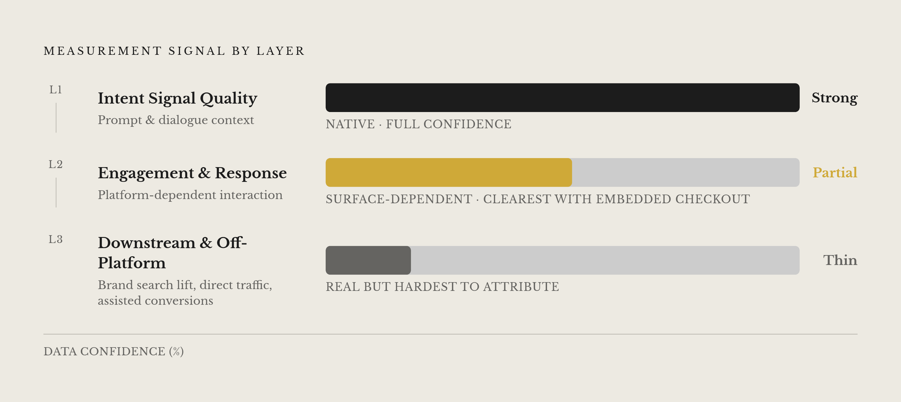 Diagram: Three Signal Layers — and How Reliable Each One Is. Visualizes: Visualize three stacked or stepped layers of measurement signal available in conversational AI campaigns, showing their names and relative data maturity.