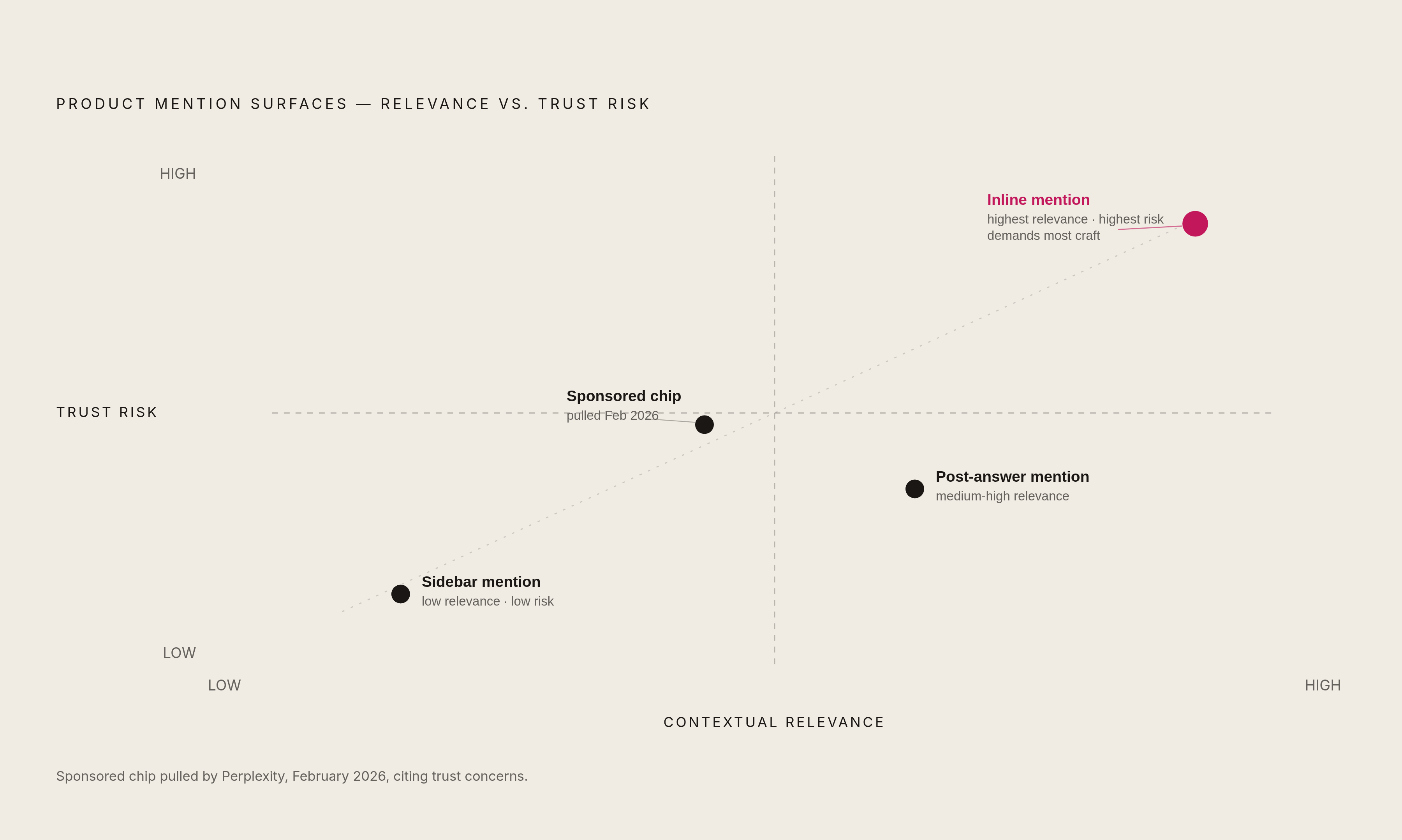 Diagram: Four Ad Surfaces: Relevance vs. Risk. Visualizes: Visualize the four surfaces where a product mention can appear in a conversational AI response, plotted along two dimensions: contextual relevance (low to high) and trust/disruption risk…