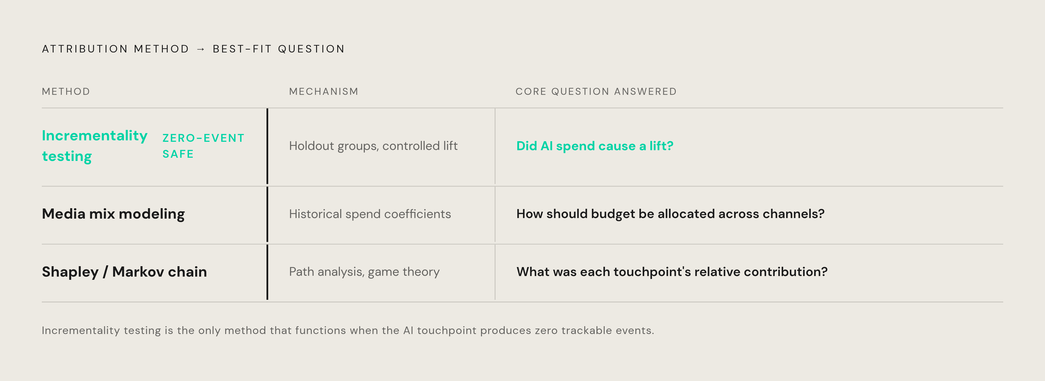 Diagram: Which Measurement Method Answers Which Question. Visualizes: Show three attribution approaches mapped to the specific question each one is best suited to answer: Incrementality testing → 'Did AI spend cause a lift?' (works with zero…