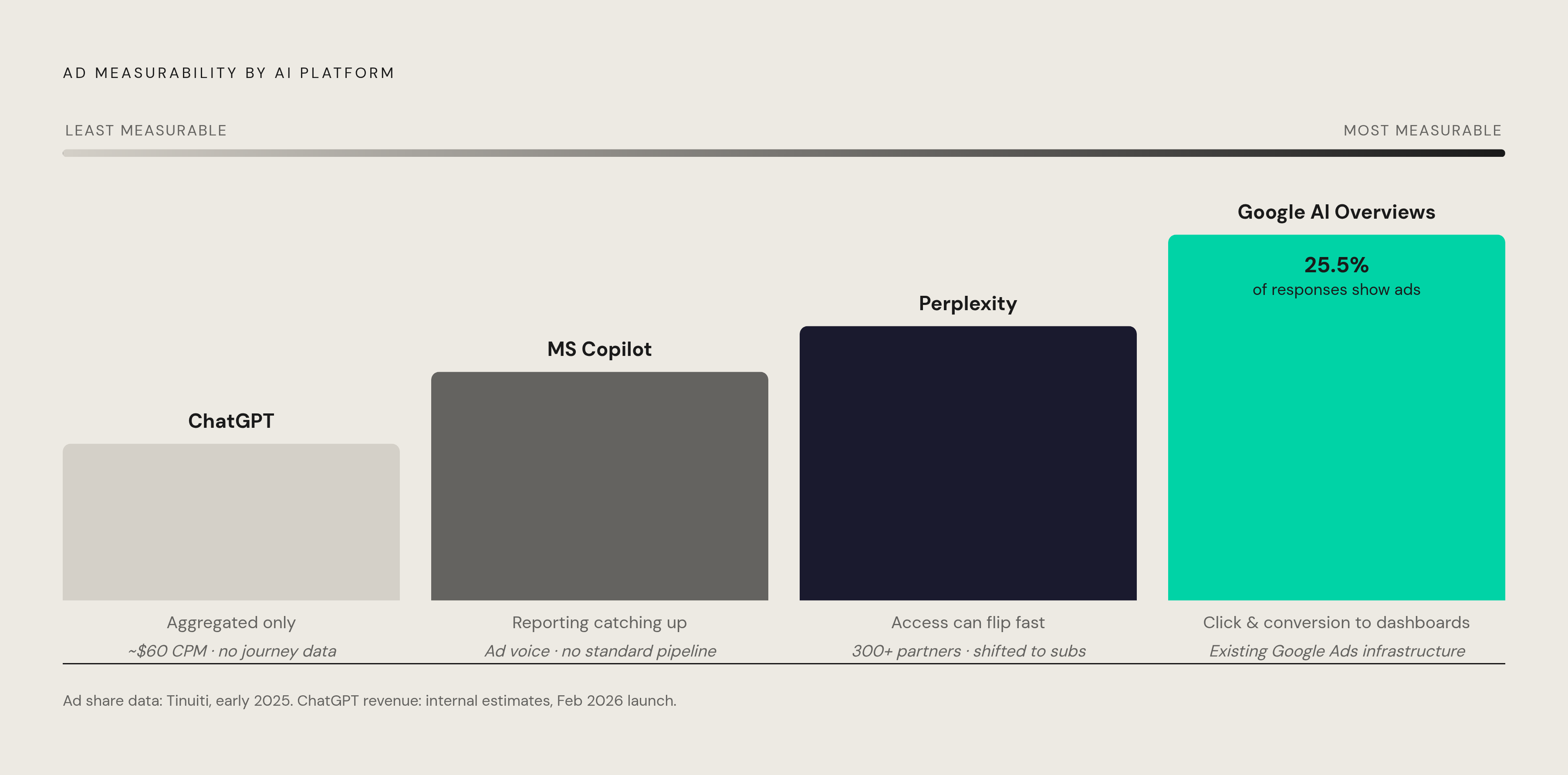 Diagram: AI Ad Platforms: What Each One Actually Measures Today. Visualizes: Visualize the measurability of the four major AI ad platforms side by side on a single dimension — from 'least measurable' to 'most measurable' — using the concrete facts…
