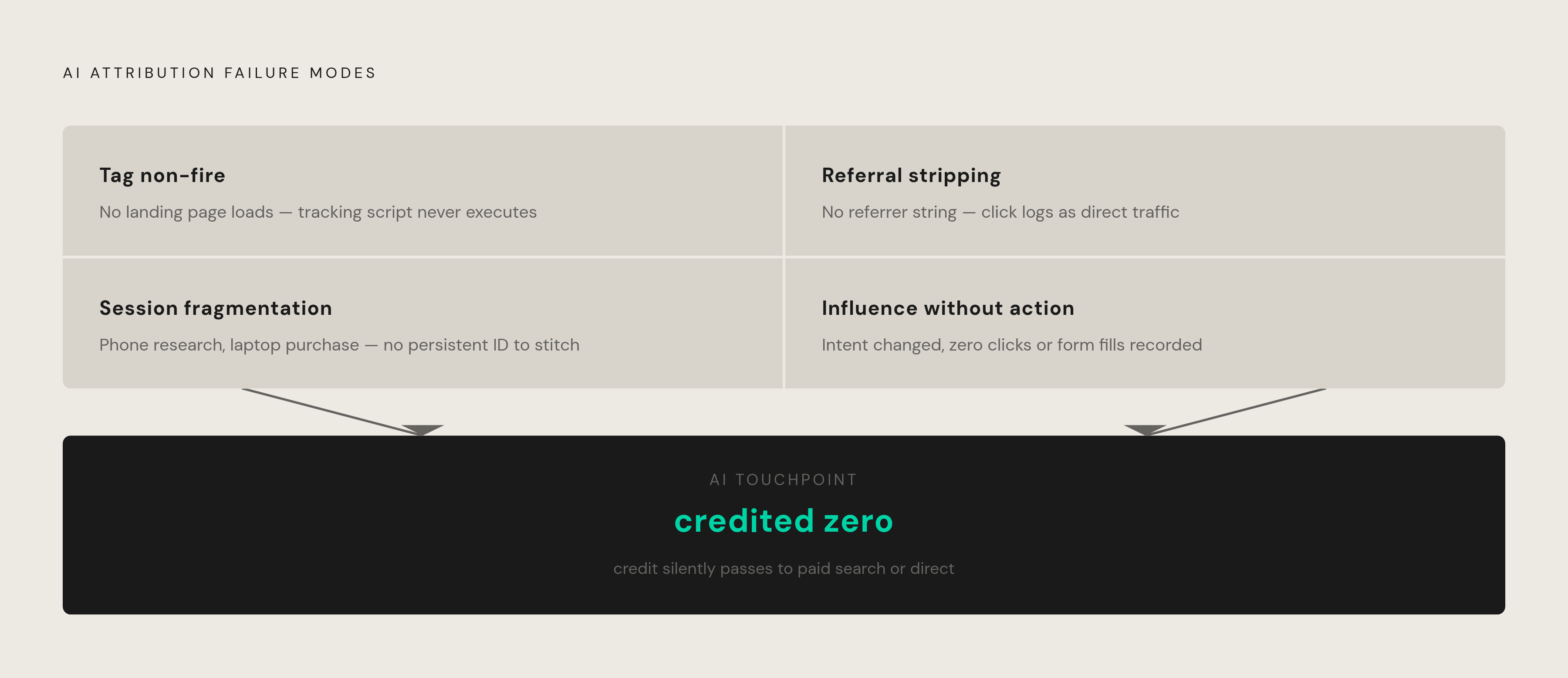 Diagram: Why AI Touchpoints Vanish from the Credit Chain. Visualizes: Visualize four distinct failure modes that strip AI touchpoints of attribution credit: (1) Tag non-fire — no landing page is ever loaded, so the tracking script never fires; (2)…