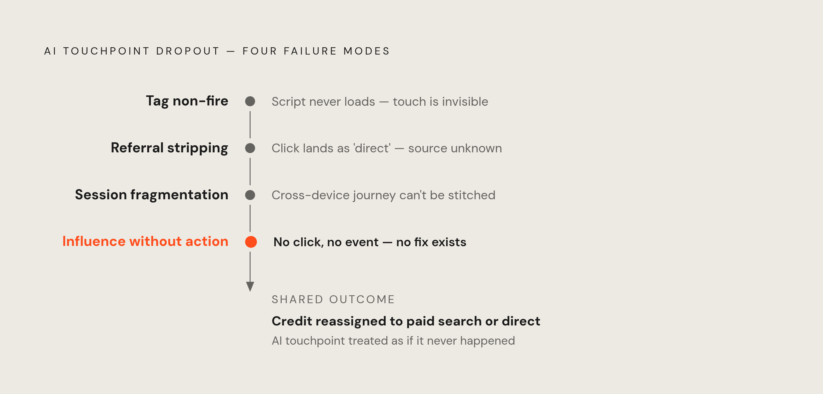 Diagram: Four Ways AI Touchpoints Vanish from the Credit Chain. Visualizes: Visualize the four distinct failure modes through which AI touchpoints drop out of multi-touch attribution models, presented as a ranked or stepped list with a one-line…