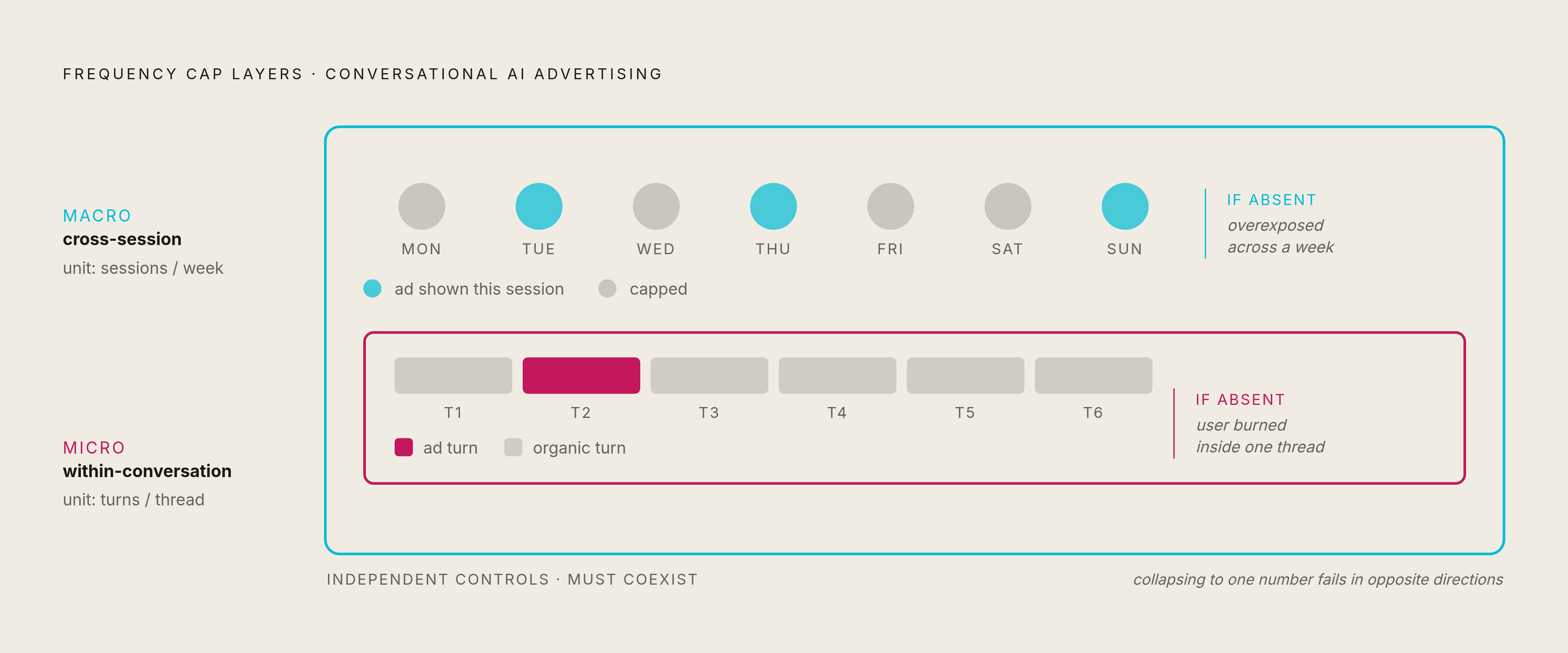 Diagram: Two Caps, Two Scales: How Conversation-Level Frequency Control Works. Visualizes: Visualize the two distinct frequency cap layers that must run simultaneously in conversational AI advertising: (1) a within-conversation cap, governing ad…