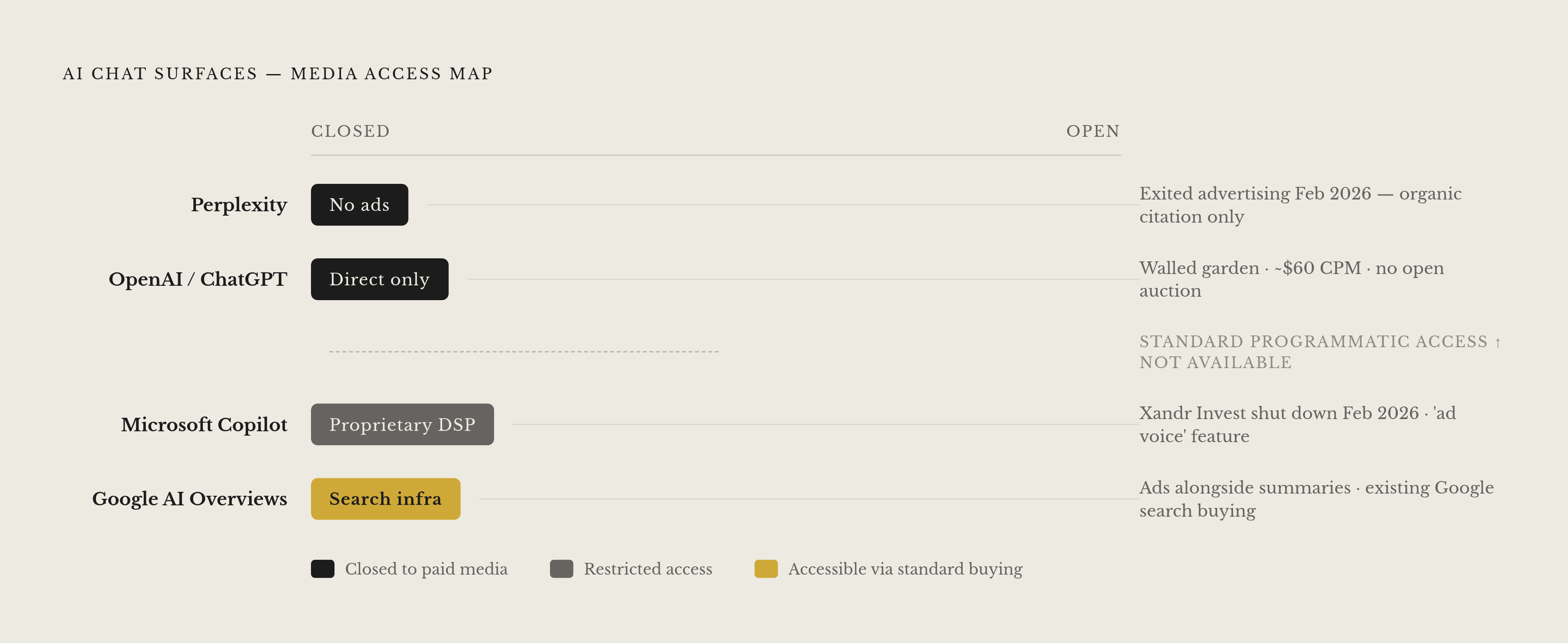 Diagram: AI Chat Supply Sources: Who's In, Who's Out. Visualizes: Visualize the four major AI chat surfaces as a ranked or status-mapped set of supply options, showing each platform's current buy-ability and key structural fact.