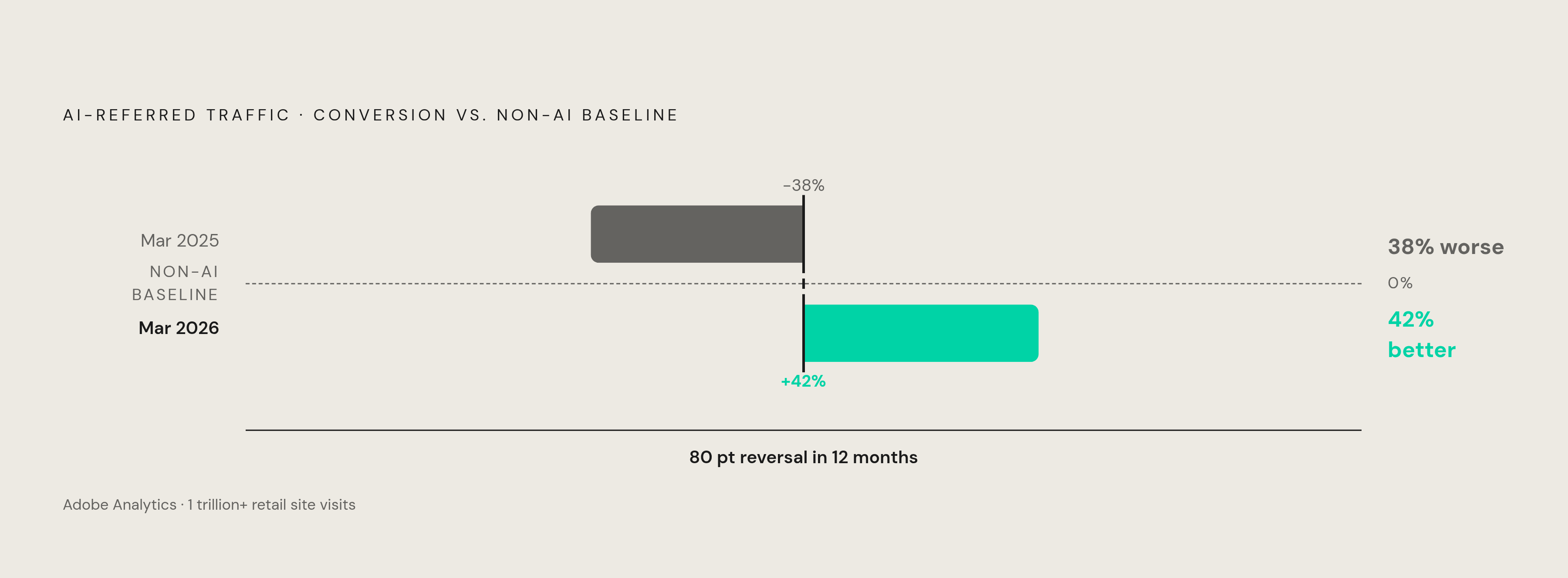 Diagram: AI-Referred Traffic: From 38% Worse to 42% Better in One Year. Visualizes: Visualize a before-and-after comparison of AI-referred traffic conversion performance versus non-AI traffic, based on Adobe Analytics data covering more than a…