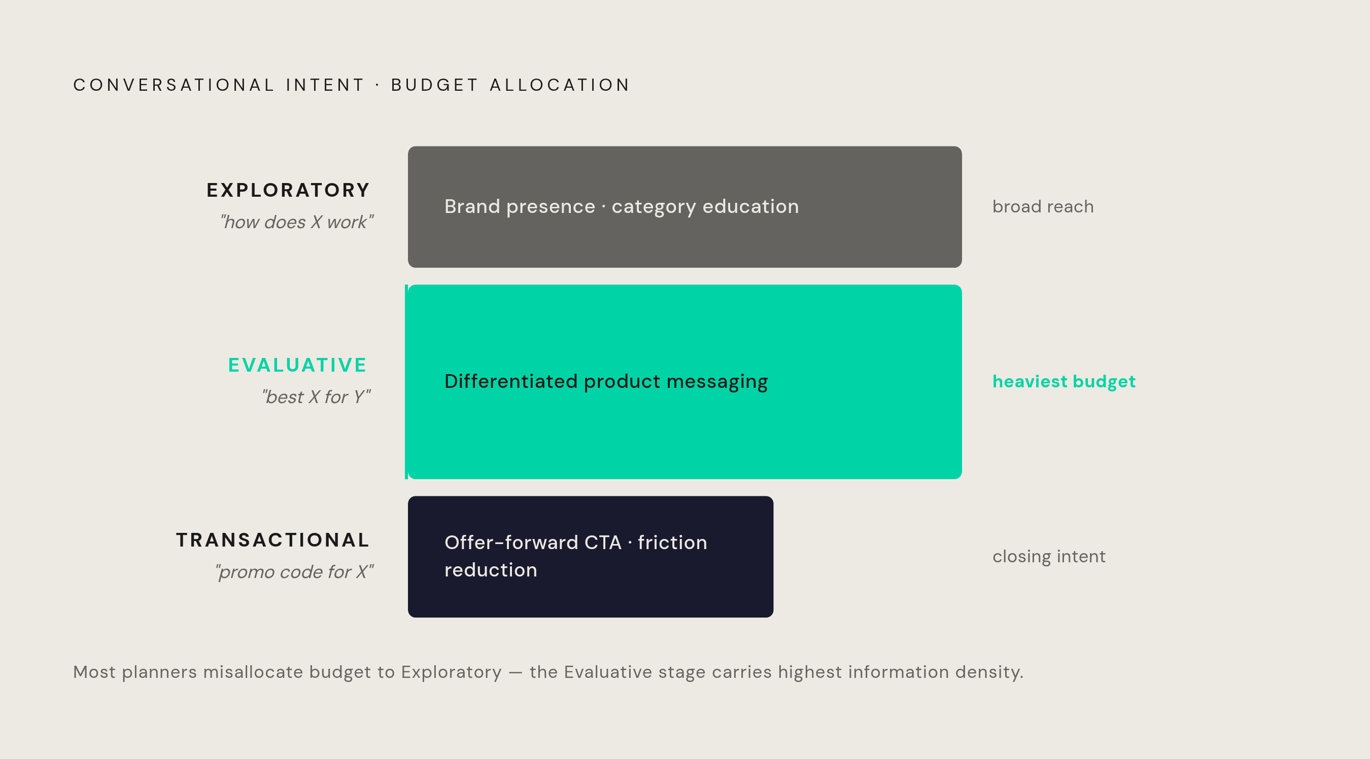 Diagram: The Three Layers of Conversational Intent. Visualizes: Show a three-stage funnel or stepped progression representing the conversational intent taxonomy described in the article: Exploratory (learning, mapping a space — prompt markers like…
