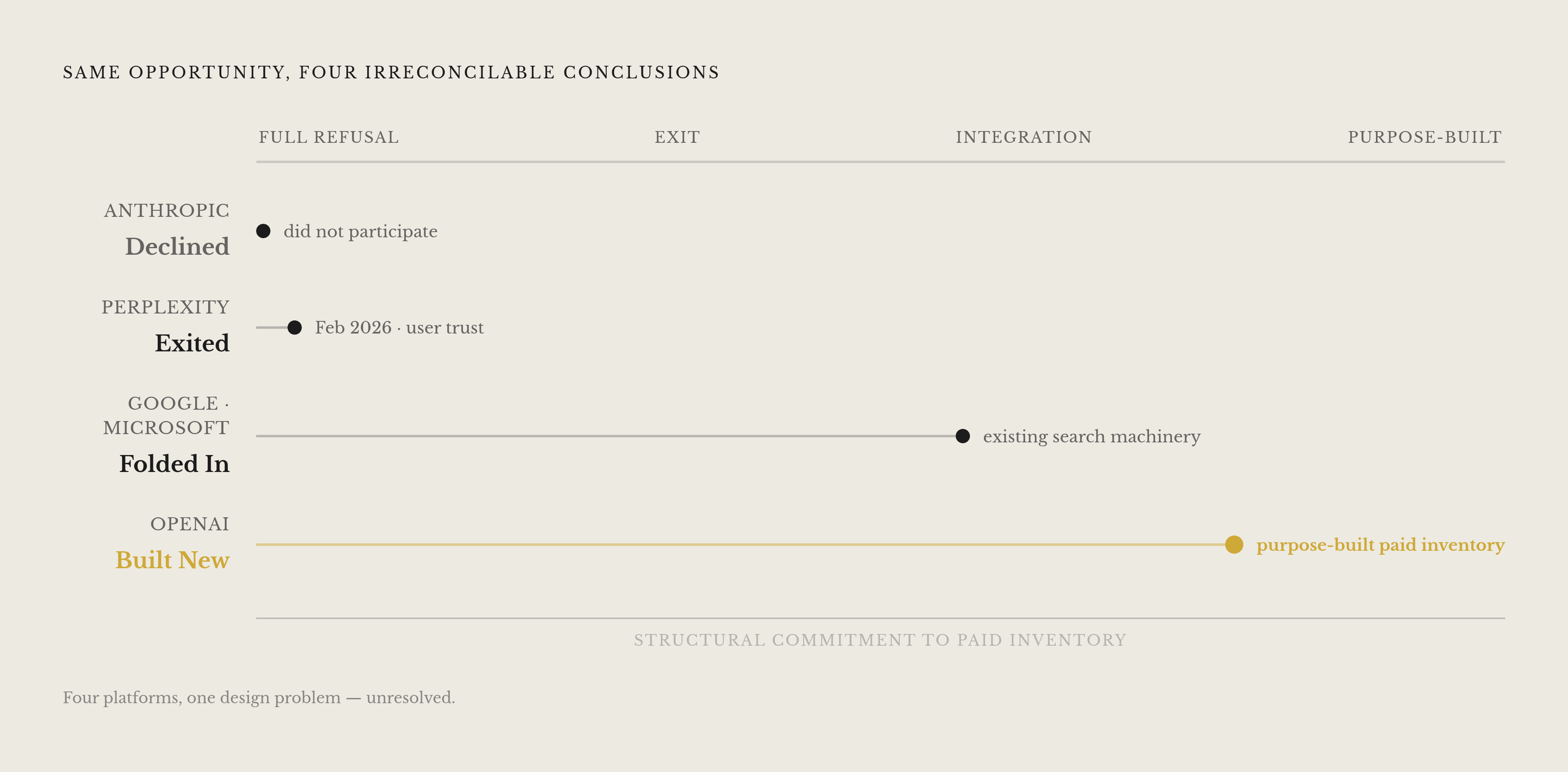 Diagram: Four Platforms, Four Decisions on AI Advertising. Visualizes: Show how four major AI platforms reached four distinct conclusions about the same paid-inventory opportunity.