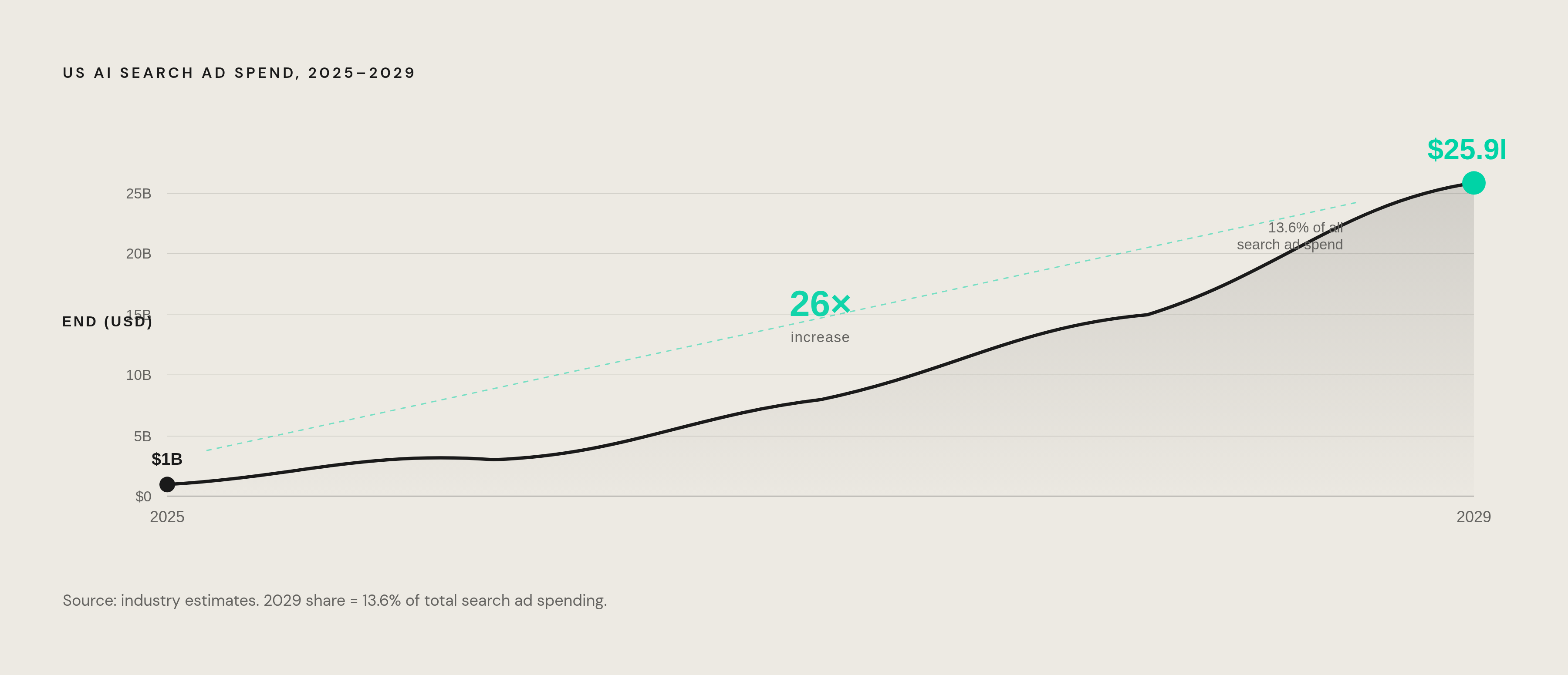 Diagram: AI Search Ad Spend: From $1B to $25.9B in Four Years. Visualizes: Show the explosive growth trajectory of US AI search ad spend: $1 billion in 2025 rising to $25.9 billion by 2029, representing a 26x increase and 13.6% of all search ad…