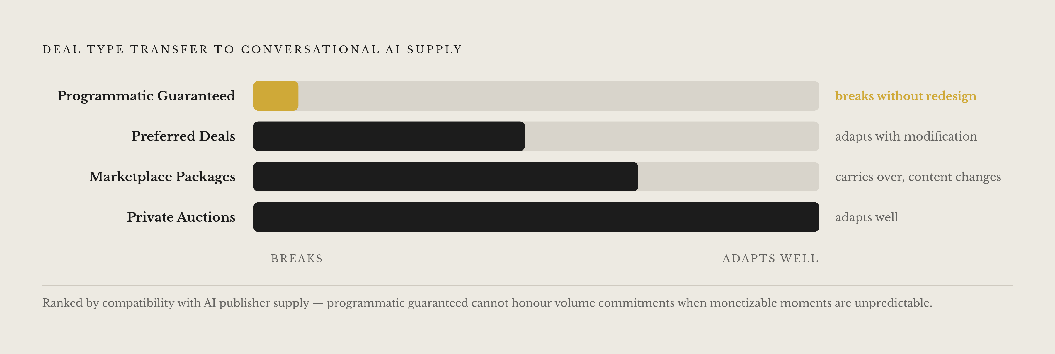 Diagram: The Four Deal Types: What Survives the Move to AI Supply. Visualizes: Show four deal types ranked by how well they transfer to conversational AI publisher supply, using a simple spectrum or scored list.