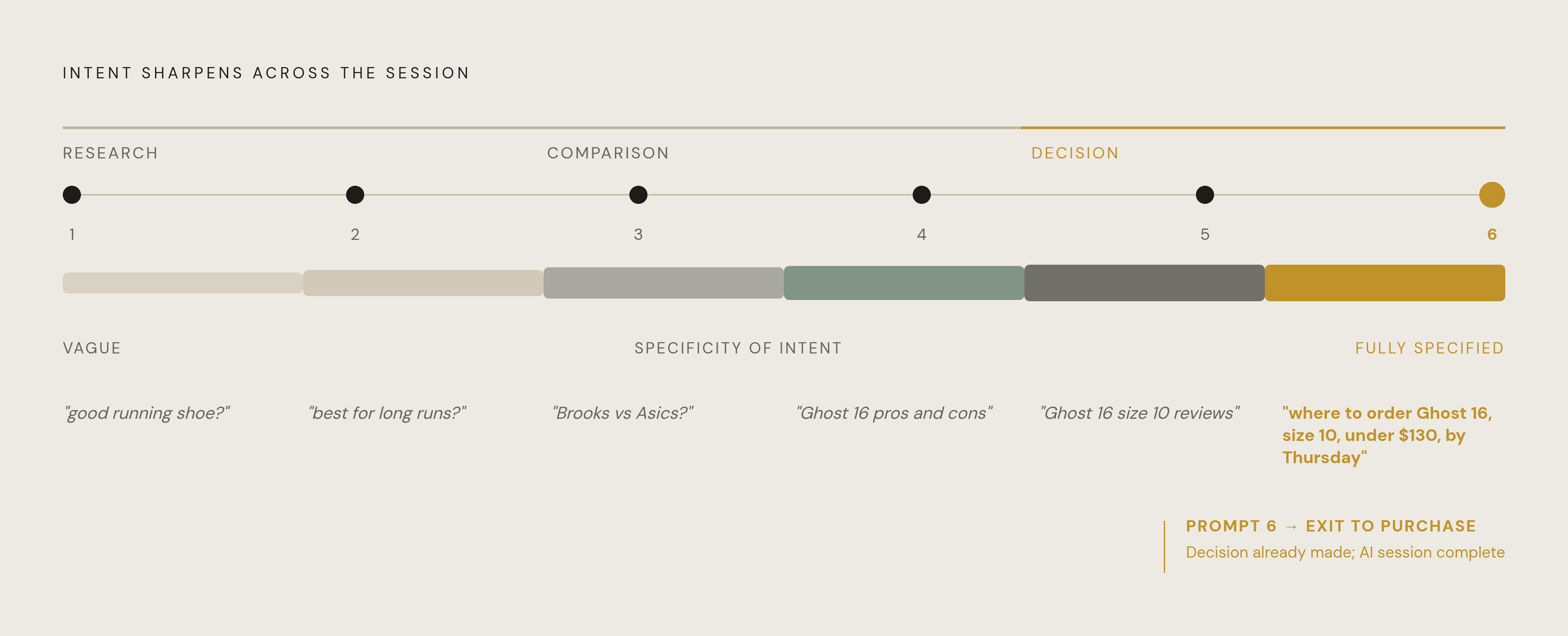Diagram: The 6-Prompt Arc: From Vague Interest to Purchase Decision. Visualizes: Visualize the journey of a consumer through a conversational AI session, showing how intent sharpens across roughly 6 prompts before the user moves to an ecommerce…
