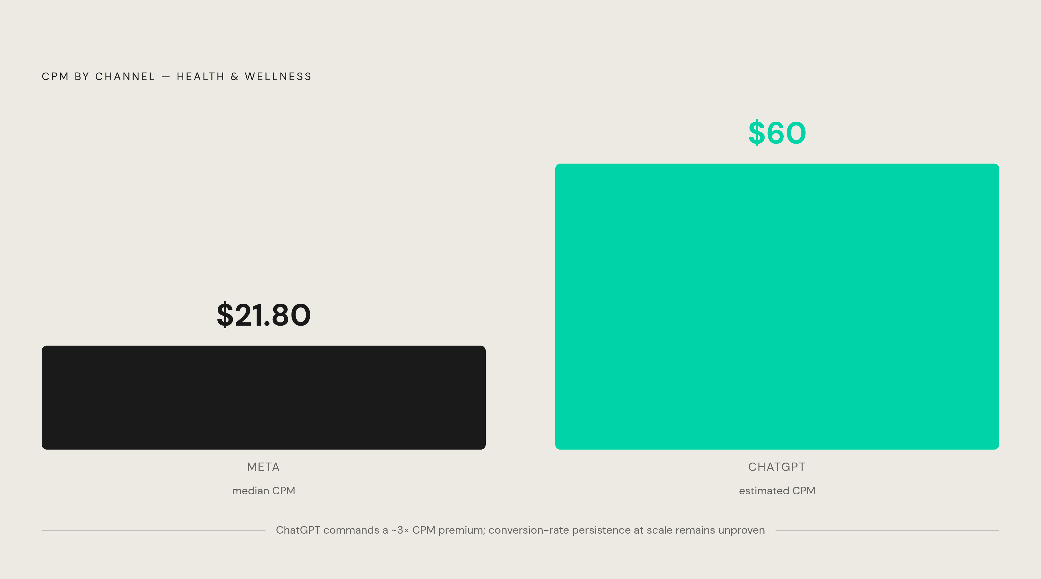 Diagram: The CPM Gap: AI vs. Meta in Health & Wellness. Visualizes: Show the cost contrast between two advertising channels for health and wellness: Meta's median CPM of $21.80 (the highest of any vertical on that platform) versus ChatGPT's CPM of…
