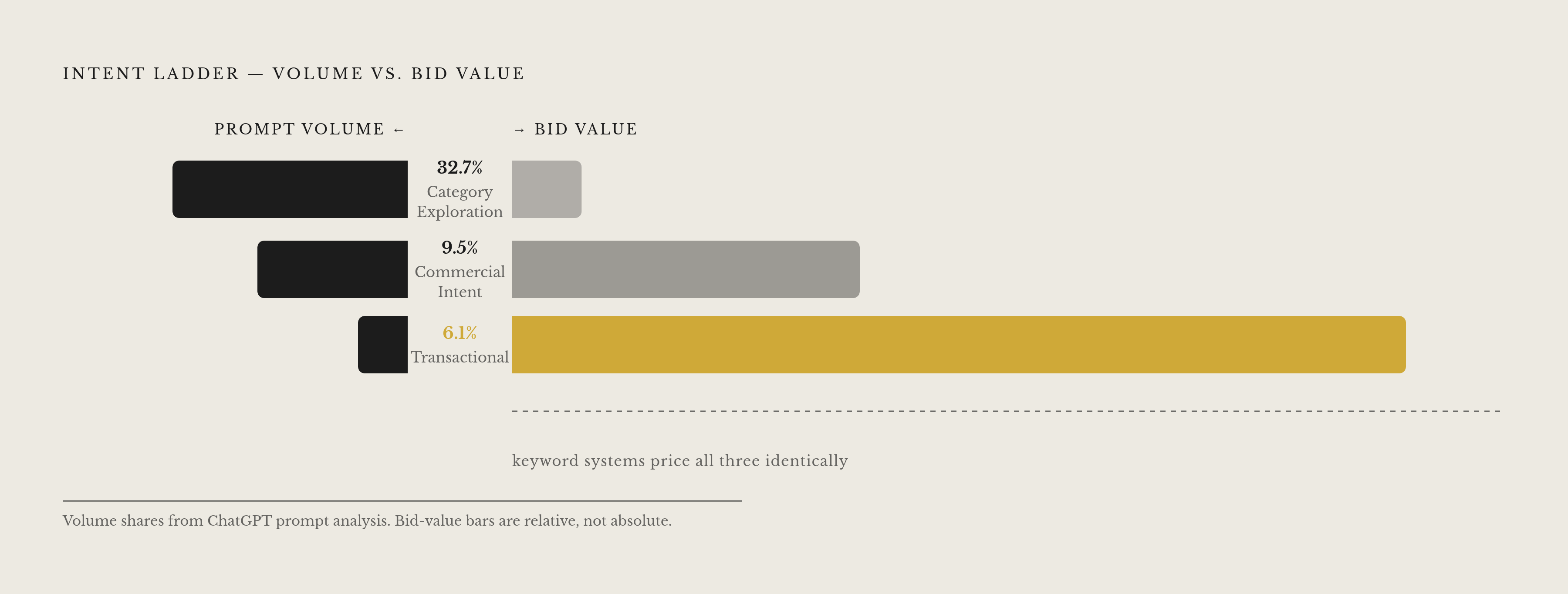 Diagram: The Conversational Intent Ladder: From Browse to Buy. Visualizes: Visualize a ranked, ascending ladder (or funnel/slope) showing how intent — and bid value — escalates across a conversation.