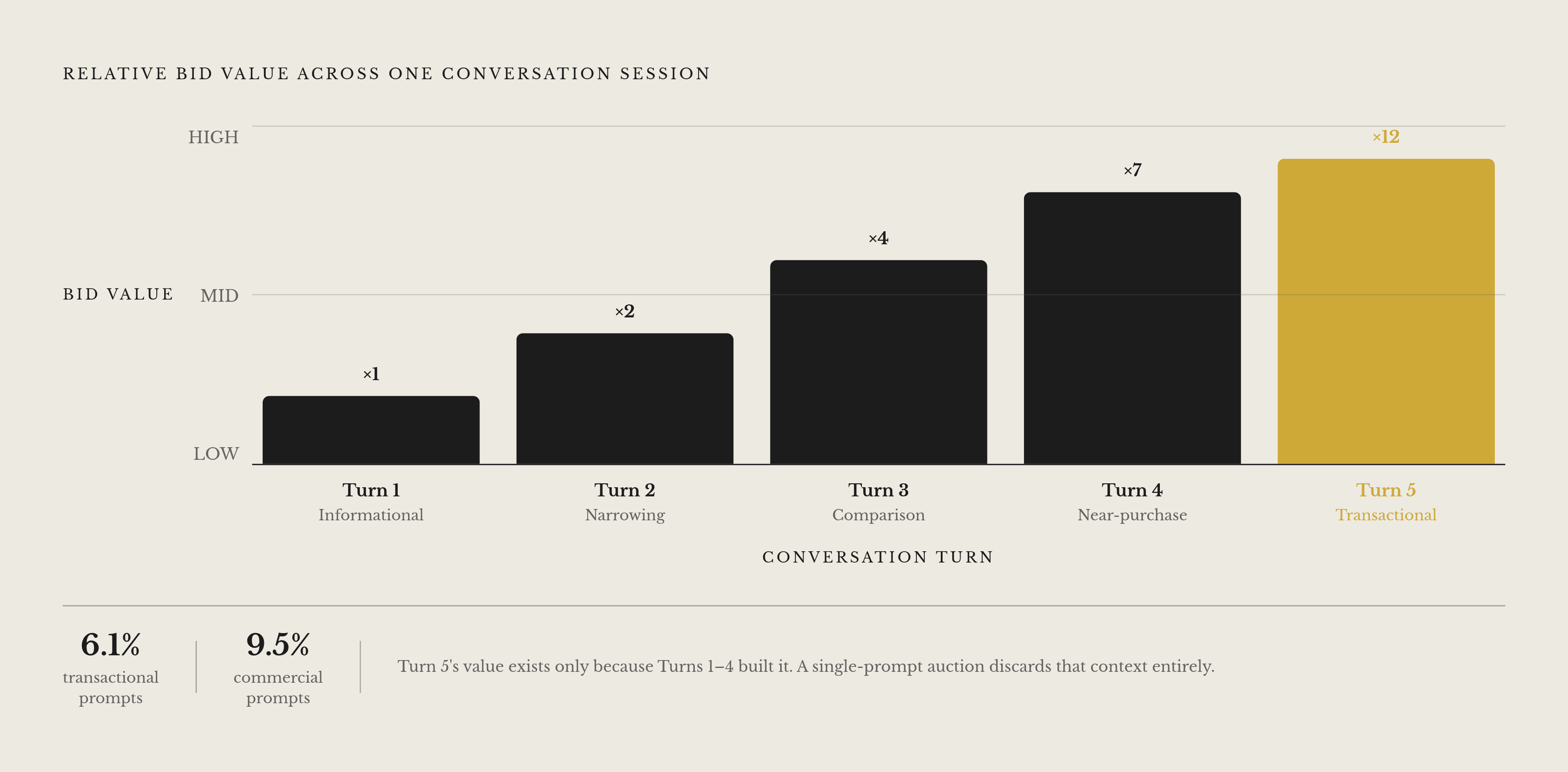 Diagram: The Conversational Funnel: Intent Value Across a Single Session. Visualizes: Visualize how purchase intent and bid value escalate across five turns in one conversation session.