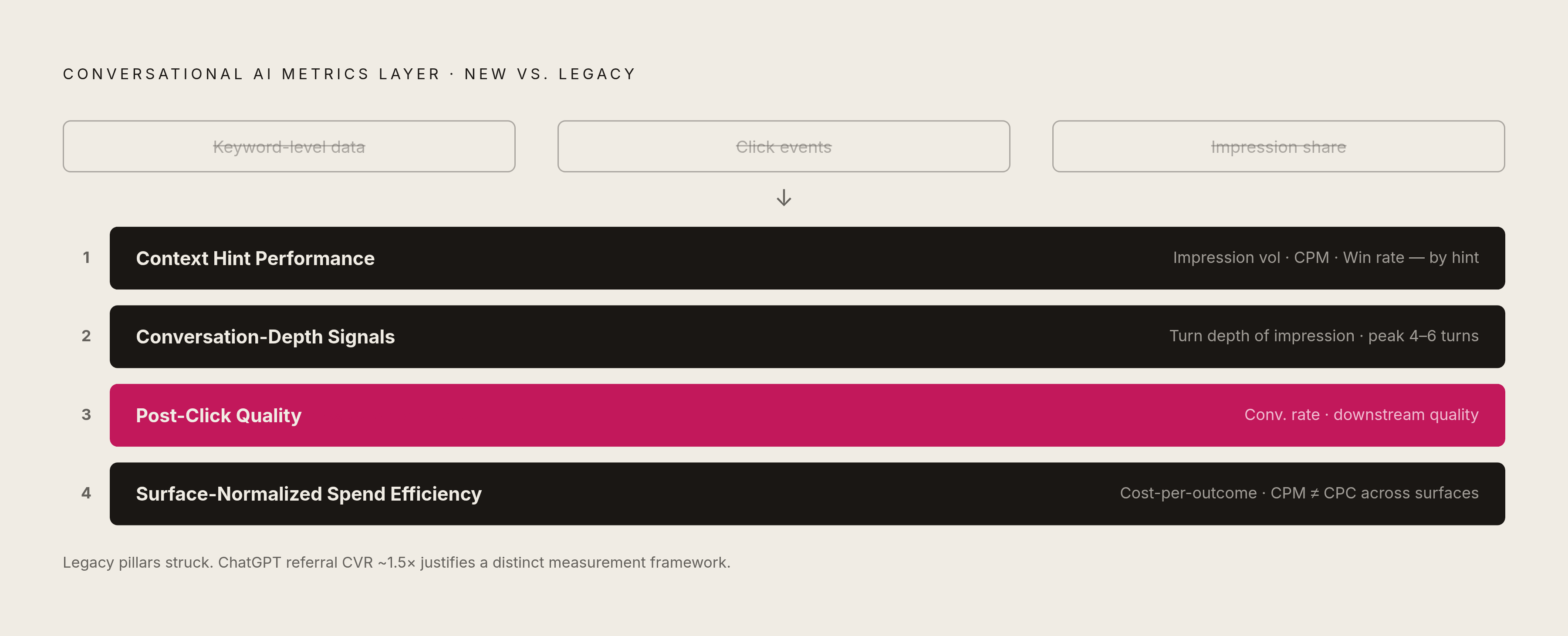 Diagram: Four Metrics Categories That Replace Keywords and Impression Share. Visualizes: Show the four categories of the new conversational AI dashboard metrics layer, presented as a ranked or stepped structure that replaces the three legacy…