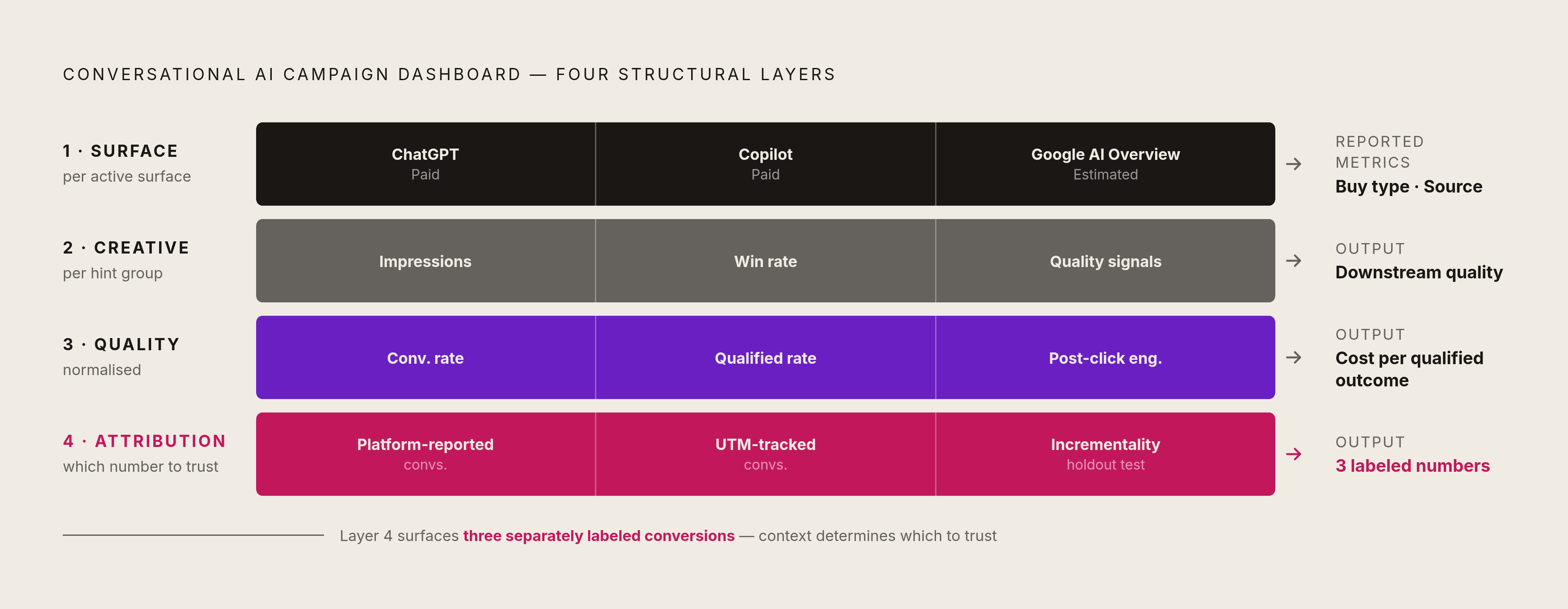 Diagram: The Four-Layer Dashboard Structure. Visualizes: Illustrate the four structural layers of the recommended conversational AI campaign dashboard as a stacked architecture diagram.