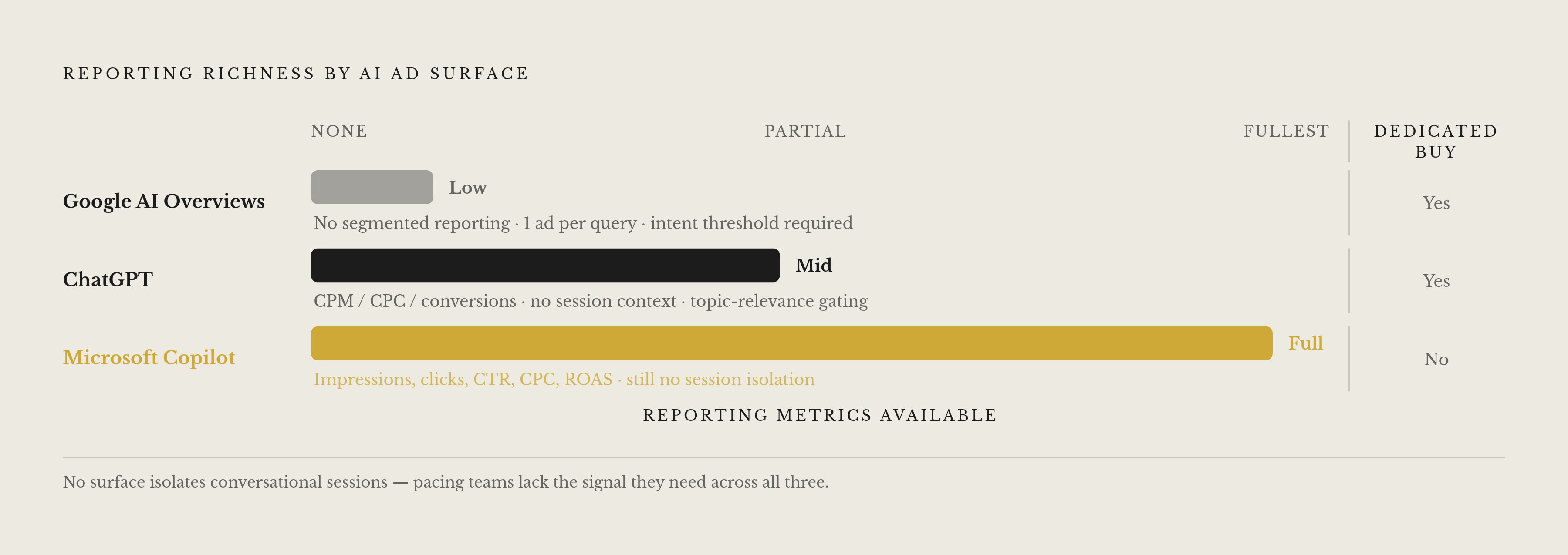 Diagram: AI Ad Surfaces: What You Can Buy, Report, and Control. Visualizes: Show three AI ad surfaces — ChatGPT, Google AI Overviews, and Microsoft Copilot — ranked or compared across three dimensions that directly shape pacing decisions: (1)…