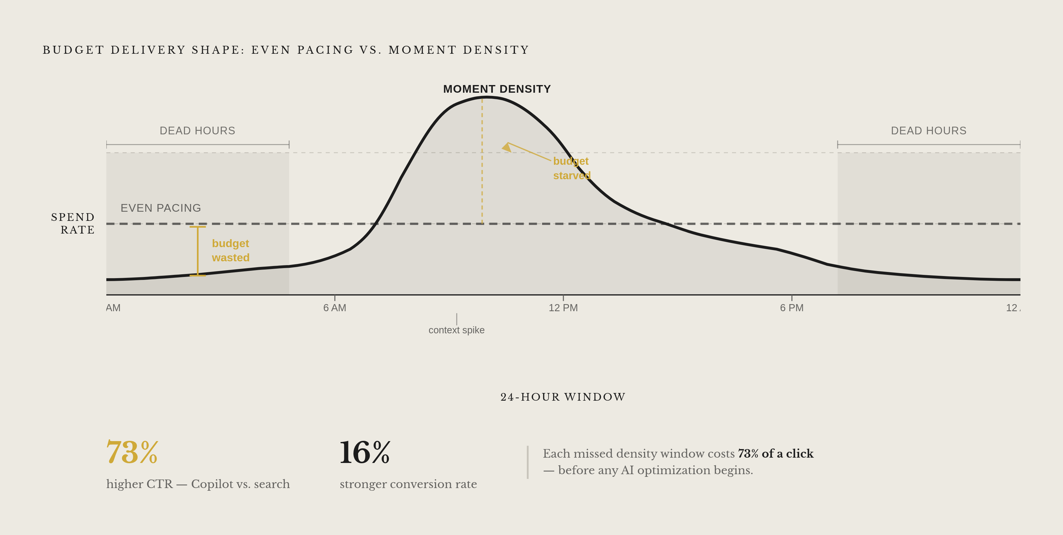 Diagram: Conversational Moment Density vs. Traditional Daypart Pacing. Visualizes: Contrast two budget-delivery shapes on a simple timeline: a flat/smooth 24-hour even-pacing line (the search-era default, which the article says consistently…