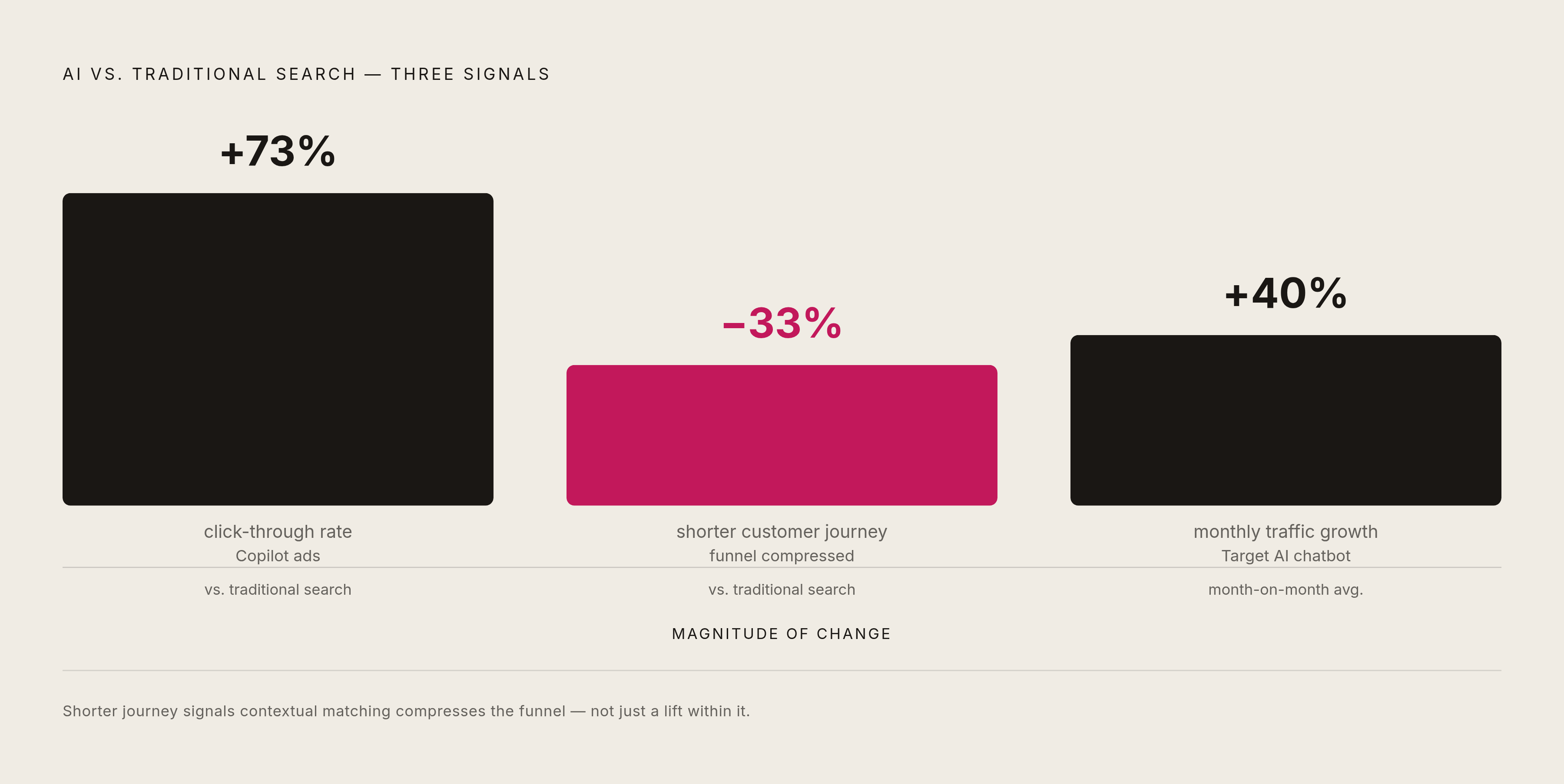 Diagram: Conversational Ads vs. Traditional Search: Early Performance Signals. Visualizes: Display three performance figures from Microsoft Copilot and Target's AI pilot against an implicit traditional-search baseline: Copilot ads produce 73%…