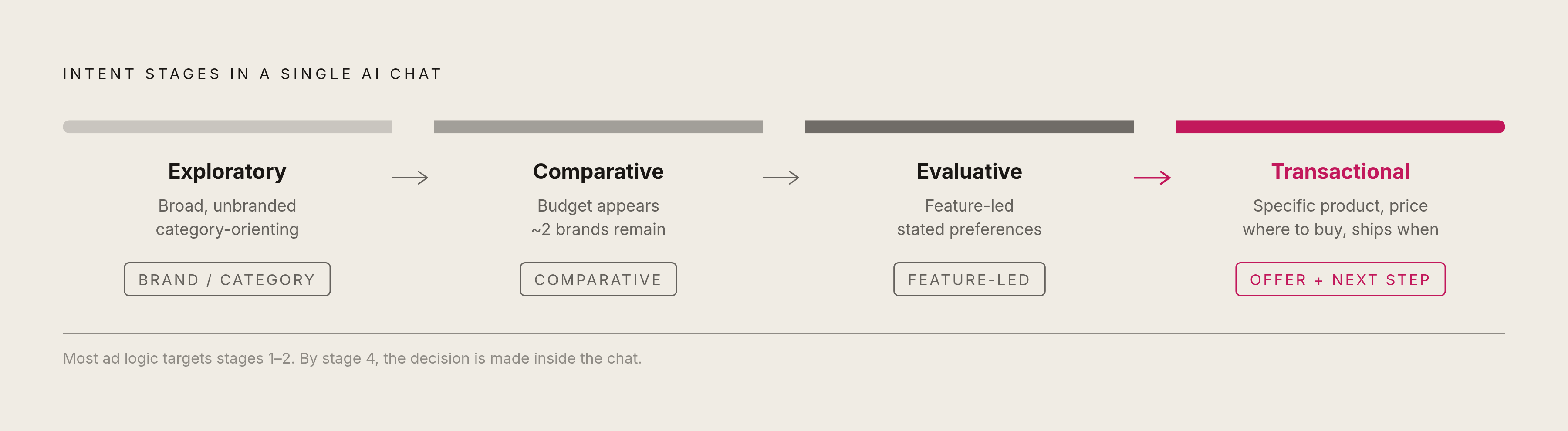 Diagram: Intent Arc: Four Stages of a Multi-Turn Conversation. Visualizes: Visualize the four sequential intent stages a user moves through in a single AI chat: Exploratory (broad, unbranded, category-orienting) → Comparative (budget appears, use…