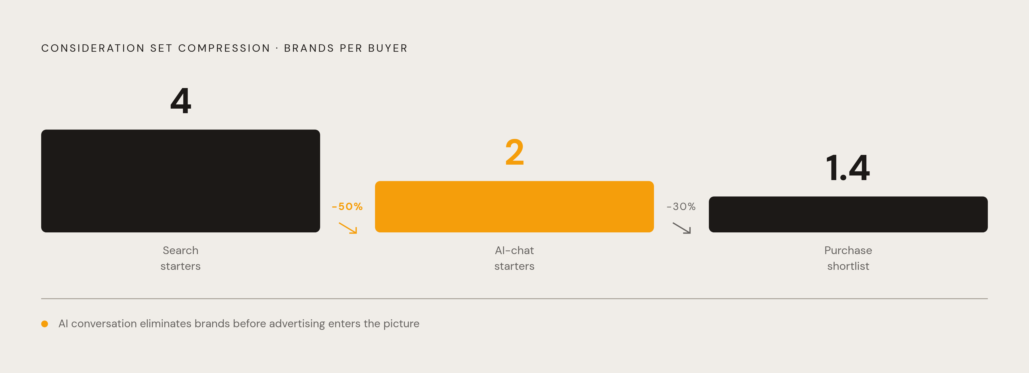 Diagram: The Consideration Set Narrows Before the First Ad Appears. Visualizes: Visualize the dramatic compression of the buyer consideration set across three stages of an AI-chat purchase journey.
