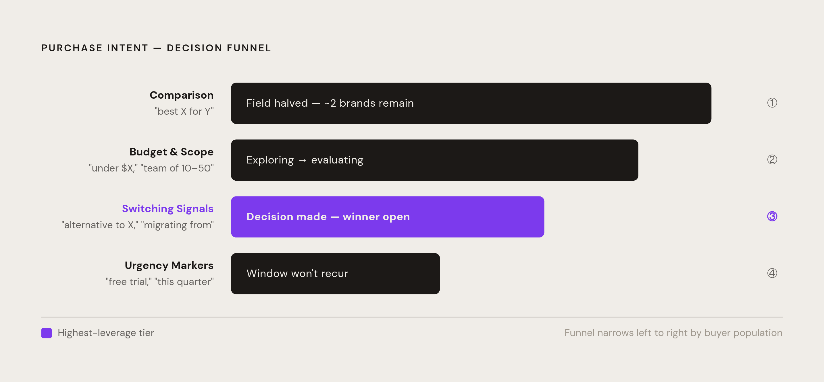 Diagram: Four Linguistic Clusters, Four Points in the Funnel. Visualizes: Visualize the four intent clusters as a ranked funnel from earliest to latest in the decision journey, with a brief signal label and value implication for each.