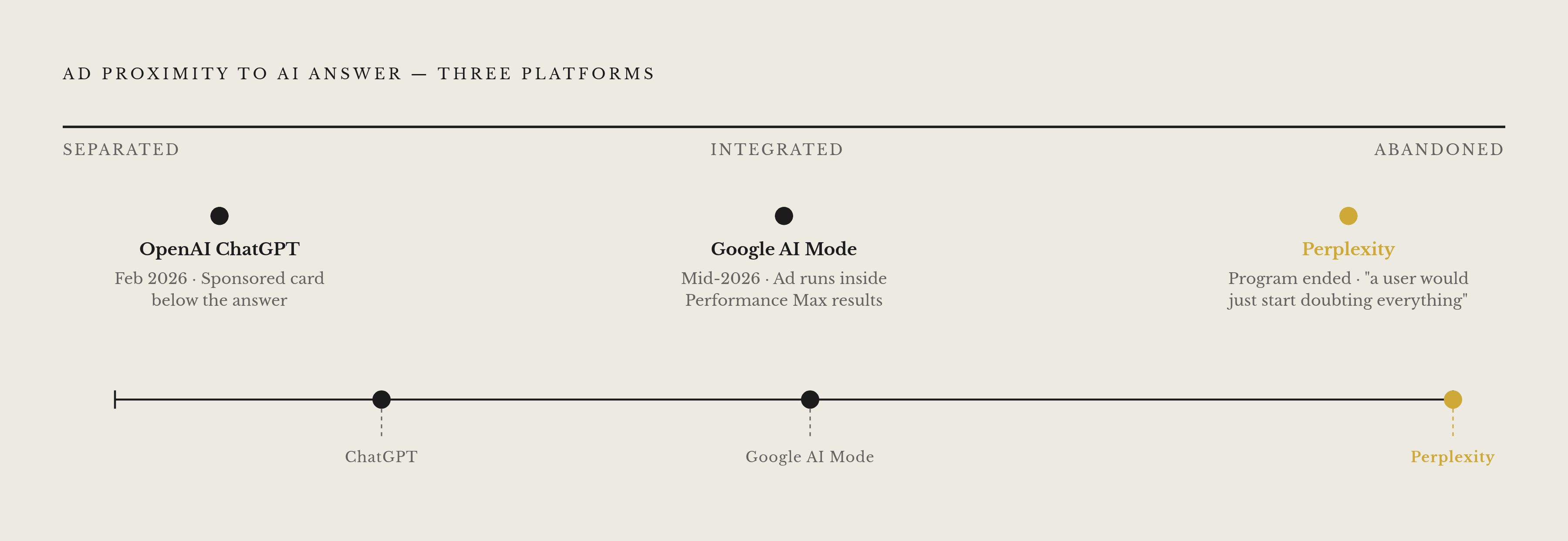 Diagram: Three Platforms, Three Bets on Ad Placement. Visualizes: Show three platforms — OpenAI ChatGPT, Google AI Mode, and Perplexity — arrayed along a single axis representing how close the ad sits to the AI's answer, from 'fully separated' to…