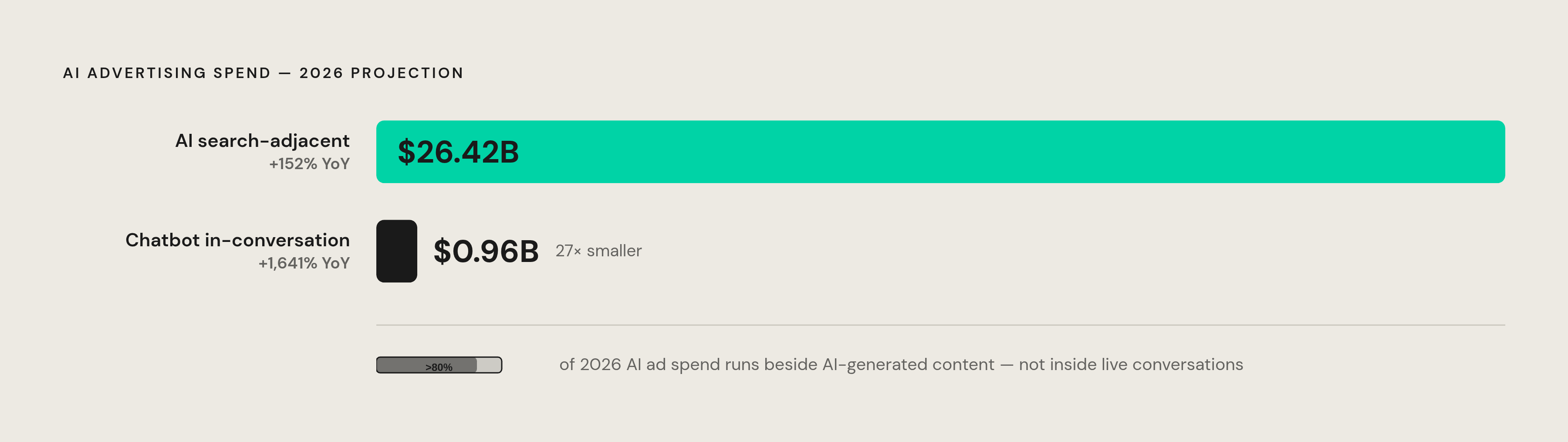 Diagram: AI Ad Spend: Two Very Different Markets in 2026. Visualizes: Visualize the stark magnitude contrast between two AI advertising channels in 2026: standalone chatbot ads are projected at $0.96 billion (a 1,641% jump), versus AI…