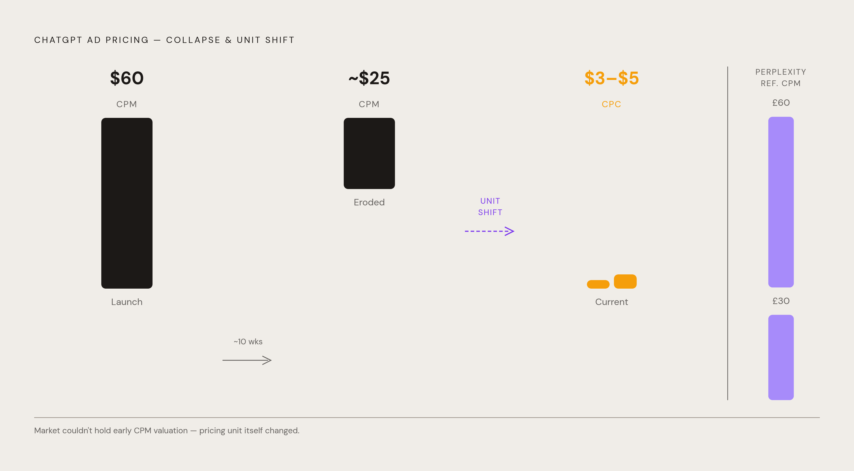Diagram: ChatGPT Ad Pricing: From $60 CPM to $3–5 CPC in Ten Weeks. Visualizes: Show the price collapse and unit-type shift in ChatGPT ad pricing: launched at $60 CPM, eroded to ~$25 CPM within about ten weeks, then the platform switched from CPM…