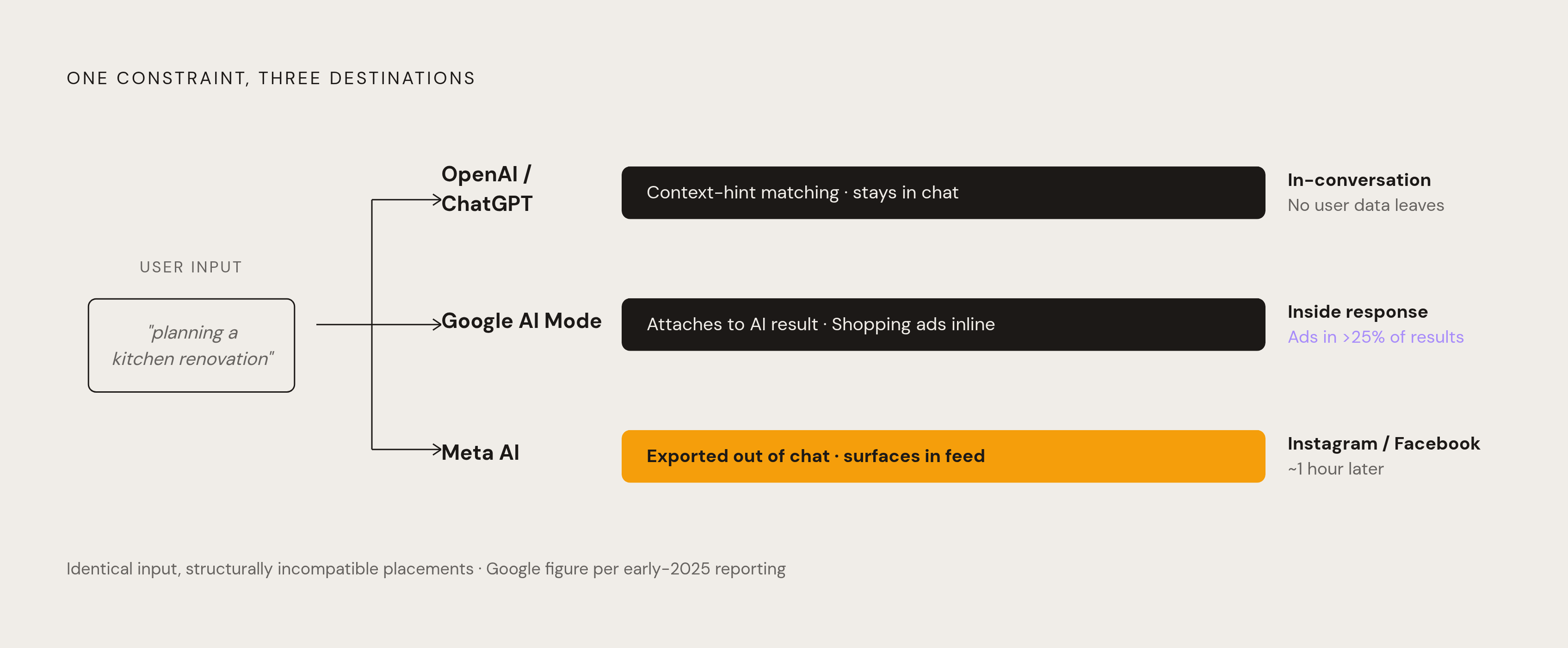 Diagram: Three Platforms, Three Places a Constraint Signal Goes. Visualizes: Visualize how the same user constraint statement (e.g., 'planning a kitchen renovation') travels to completely different destinations on each of the three major AI ad…