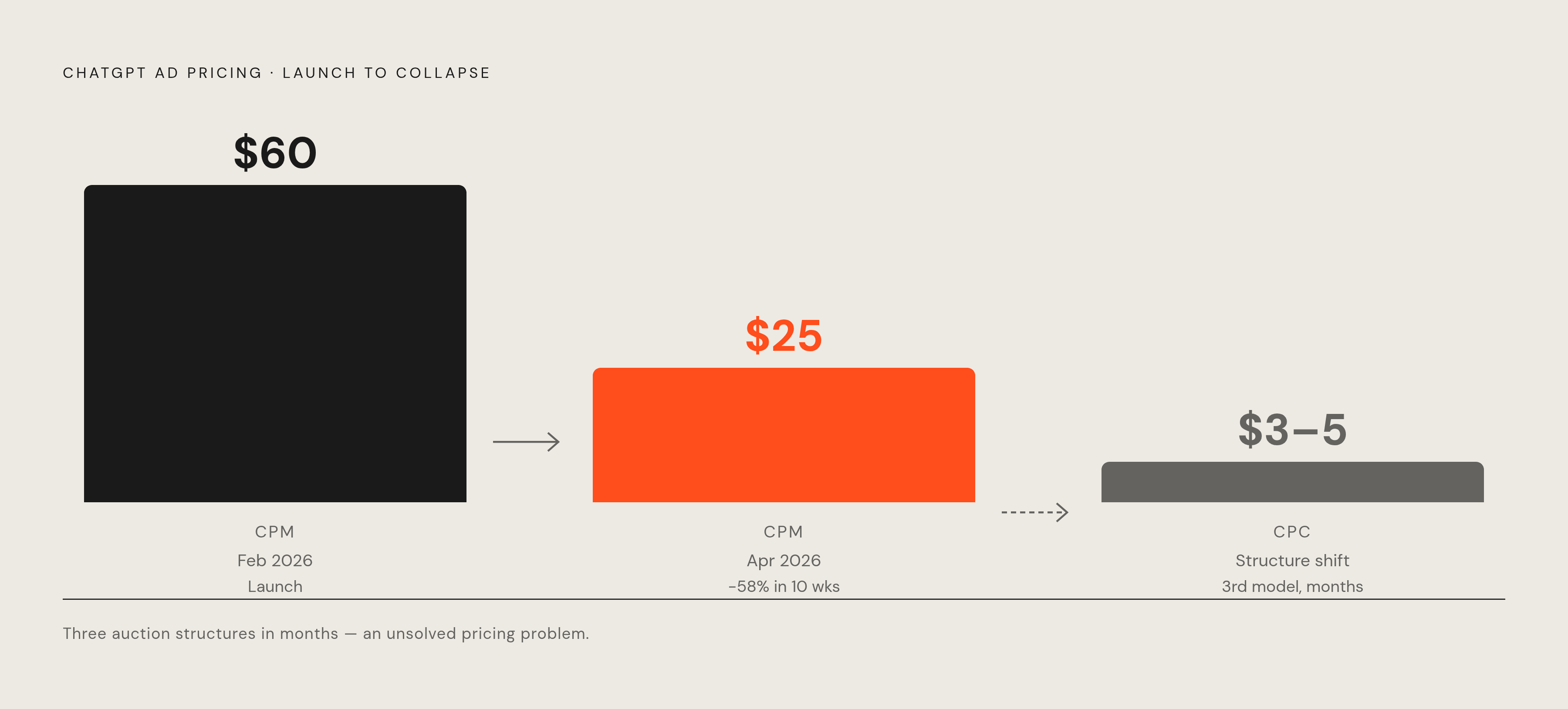 Diagram: OpenAI's CPM Volatility: Three Pricing Models in Ten Weeks. Visualizes: Visualize the rapid, unstable pricing trajectory of ChatGPT ads: launched at $60 CPM in February 2026, eroded to $25 CPM within ten weeks, then shifted to…