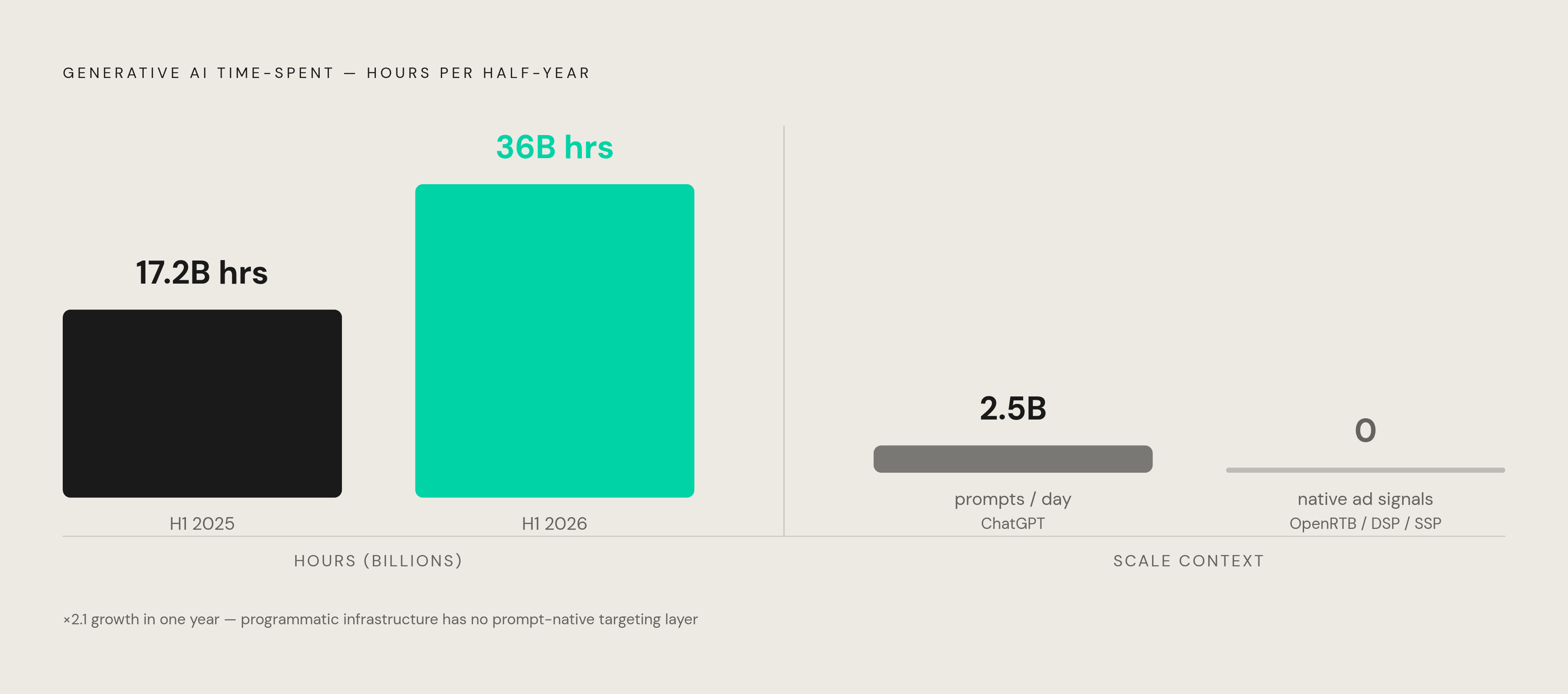 Diagram: AI Engagement Depth vs. Legacy Ad Infrastructure. Visualizes: Show the explosive growth in generative AI time-spent — from 17.2 billion hours (first half of 2025) to 36 billion hours (first half of 2026) — alongside the daily prompt volume…