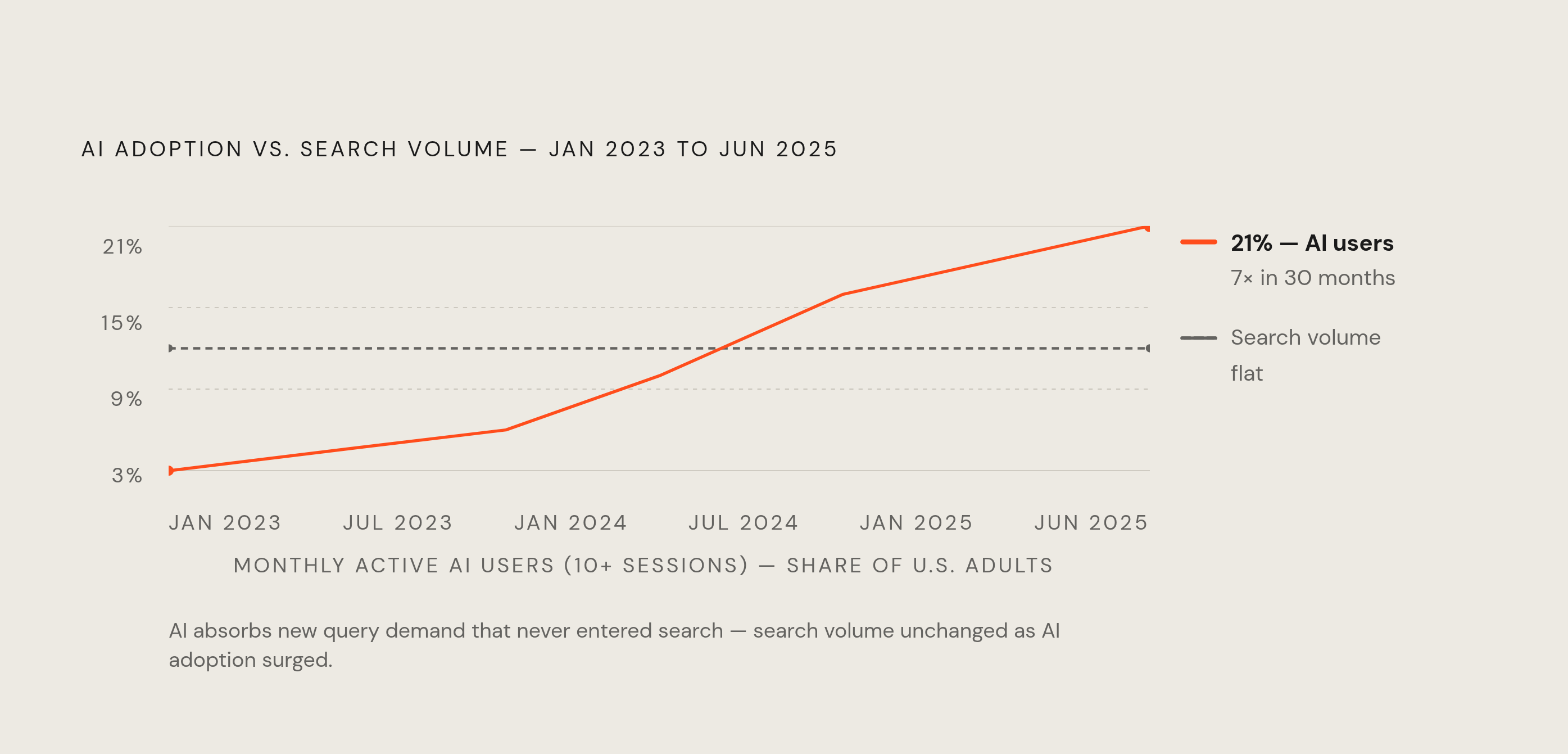 Diagram: AI Tool Adoption vs. Search Volume: The Diverging Curves. Visualizes: Show two diverging trends on a shared timeline from January 2023 to June 2025 to illustrate why both facts can be true simultaneously: the share of Americans using AI…