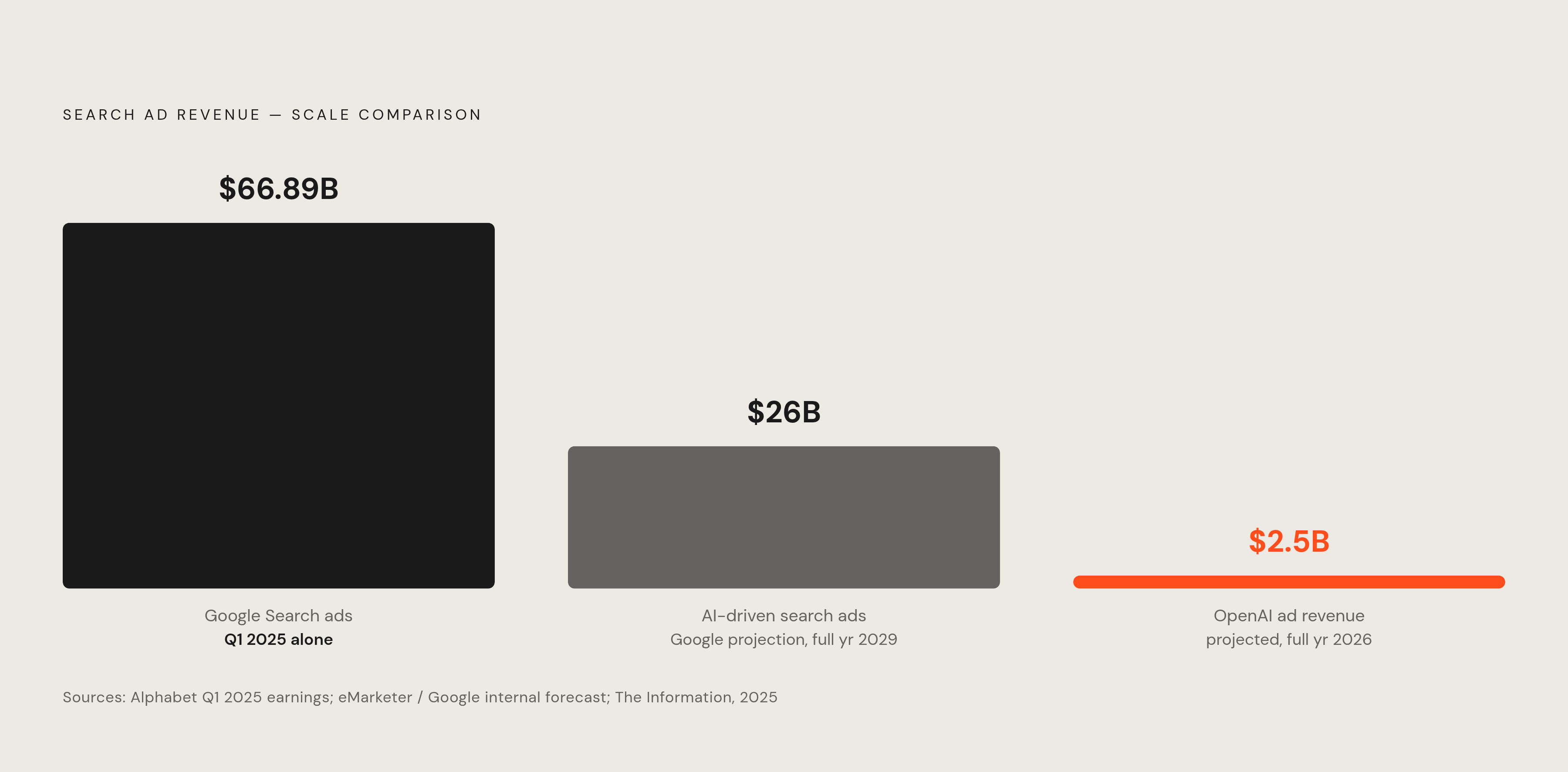 Diagram: The Ad Revenue Gap: Legacy Search vs. AI Search. Visualizes: A magnitude contrast showing three figures side by side: Google Search ad revenue of $66.89 billion in Q1 2025 alone (a single quarter), Google's own projection of AI-driven…