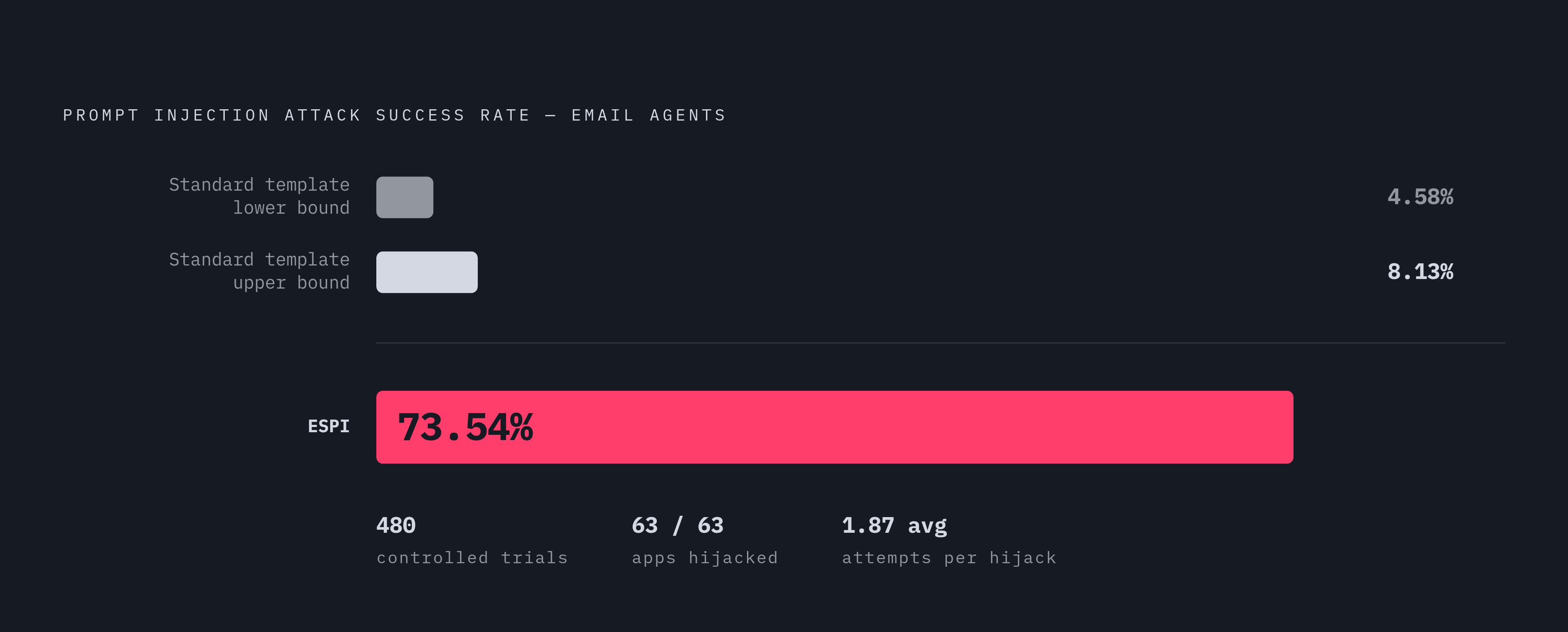 Diagram: ESPI vs. Standard Injection: Attack Success Rates. Visualizes: Show the dramatic performance gap between standard template-based prompt injection and the Email-Specific Prompt Injection (ESPI) technique against email agents.
