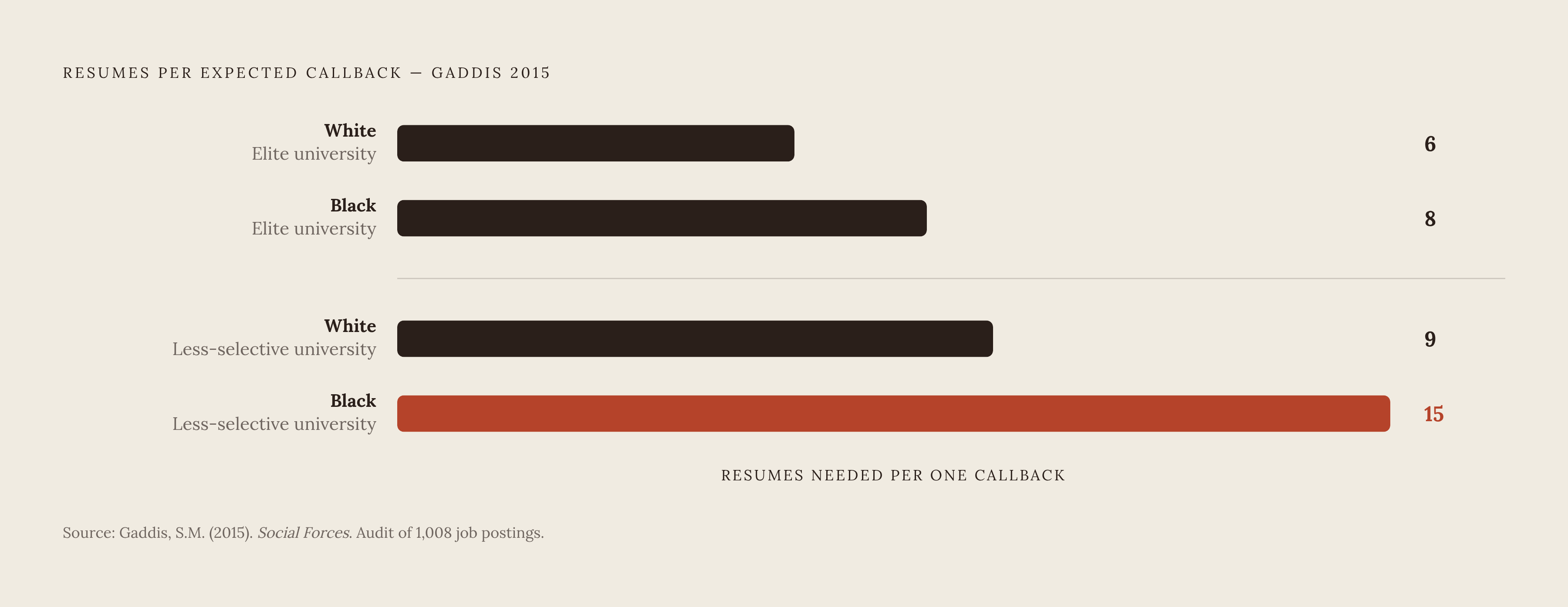 Diagram: The Callback Gap: Same Elite Degree, Very Different Odds. Visualizes: Visualize the resume-to-callback ratios from Gaddis's 2015 Social Forces audit of 1,008 job postings, showing how many resumes each candidate type needed to send to…