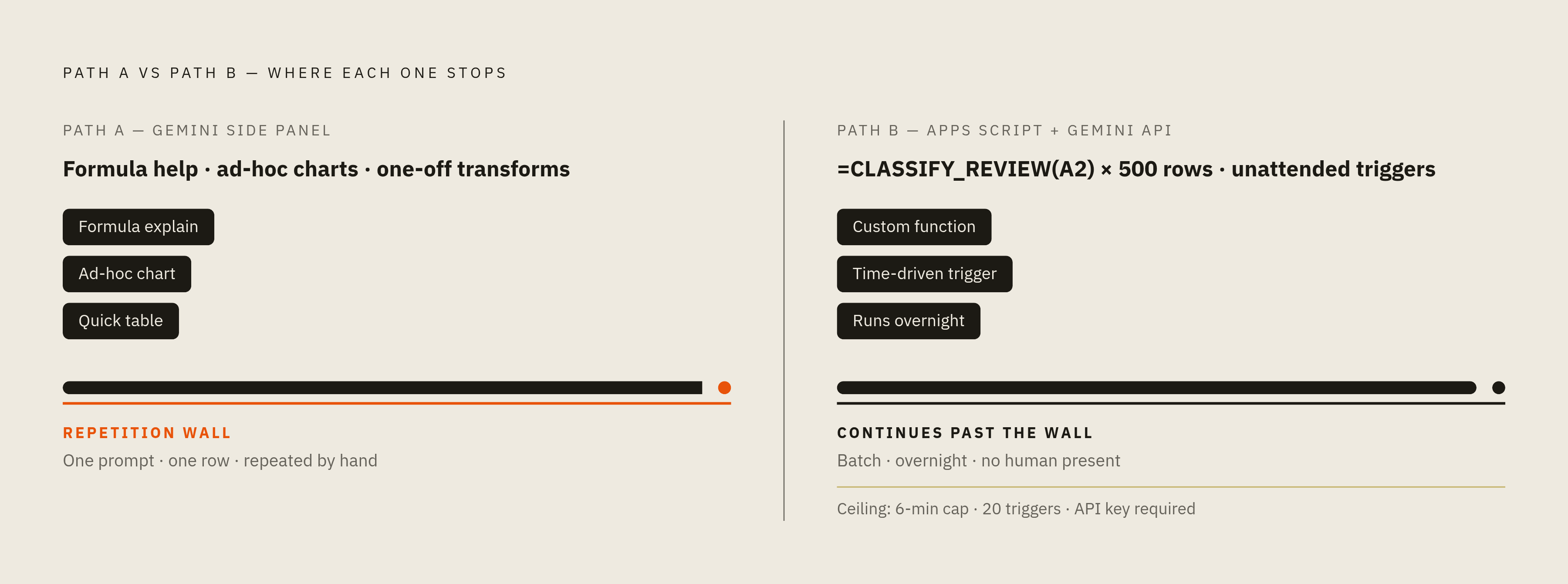 Diagram: Two Paths Into Gemini in Sheets: Where Each One Breaks. Visualizes: Show a side-by-side comparison of the two integration paths — the built-in Gemini side panel (Path A) and the Apps Script + Gemini API integration (Path B) — along a…