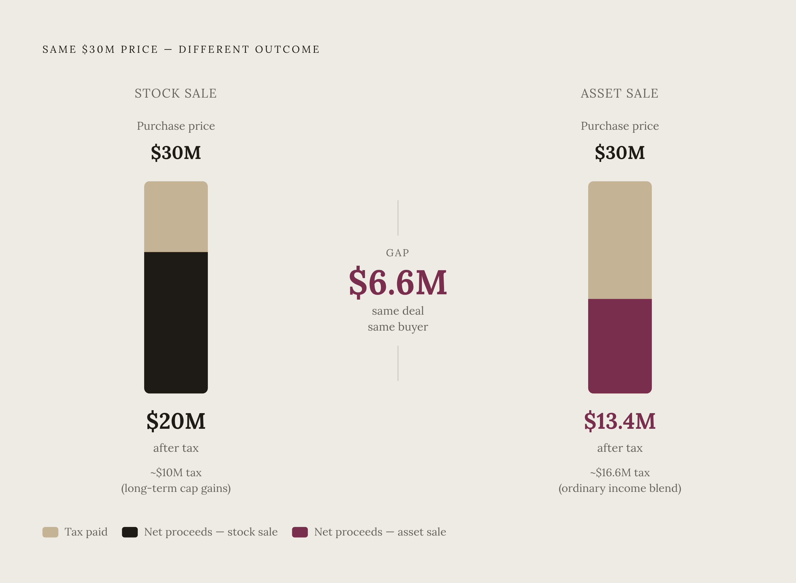 Diagram: Same $30M Sale, $6.6M Apart: Stock vs. Asset Structure. Visualizes: Show a stark before/after or side-by-side comparison of two sellers receiving the identical $30 million purchase price but walking away with dramatically different…